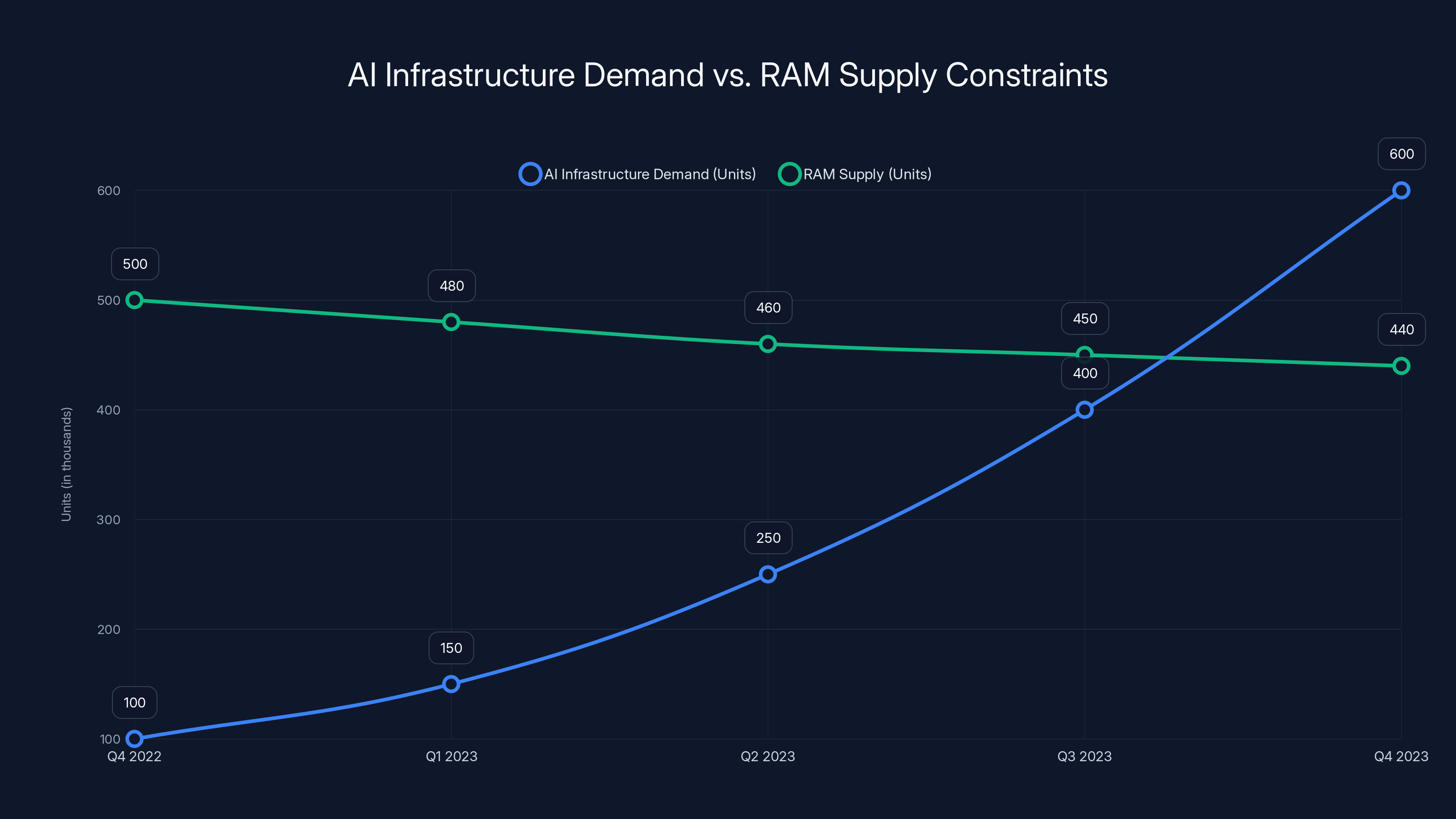 AI Infrastructure Demand vs. RAM Supply Constraints