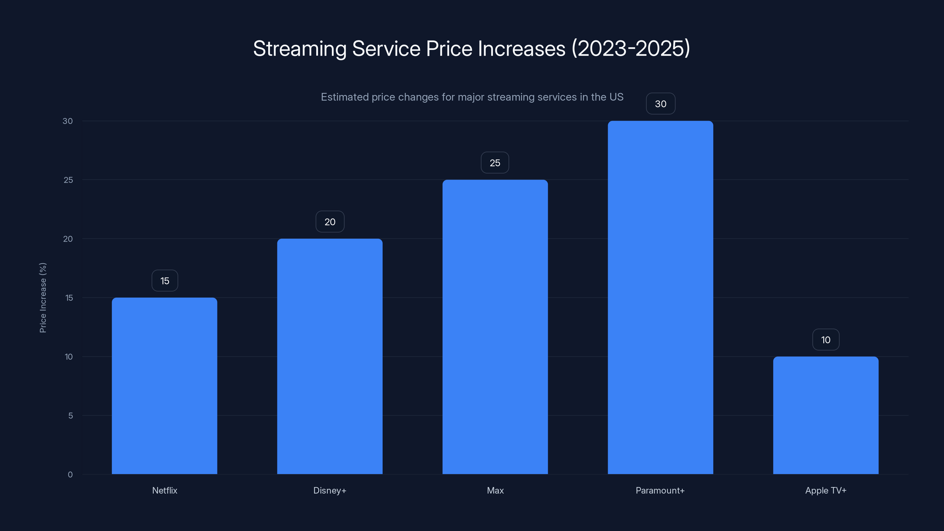 Streaming Service Price Increases (2023-2025)