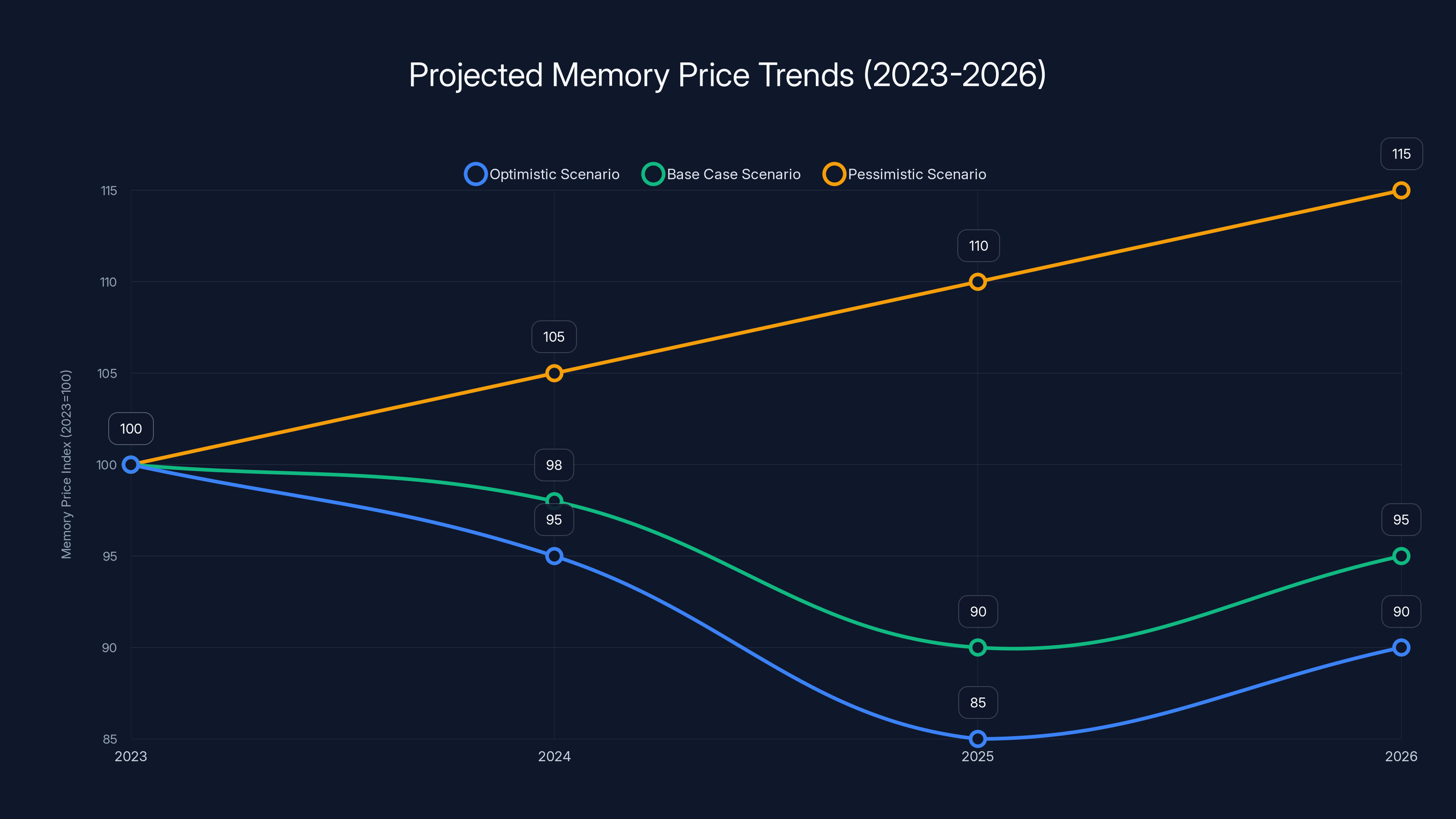 Projected Memory Price Trends (2023-2026)