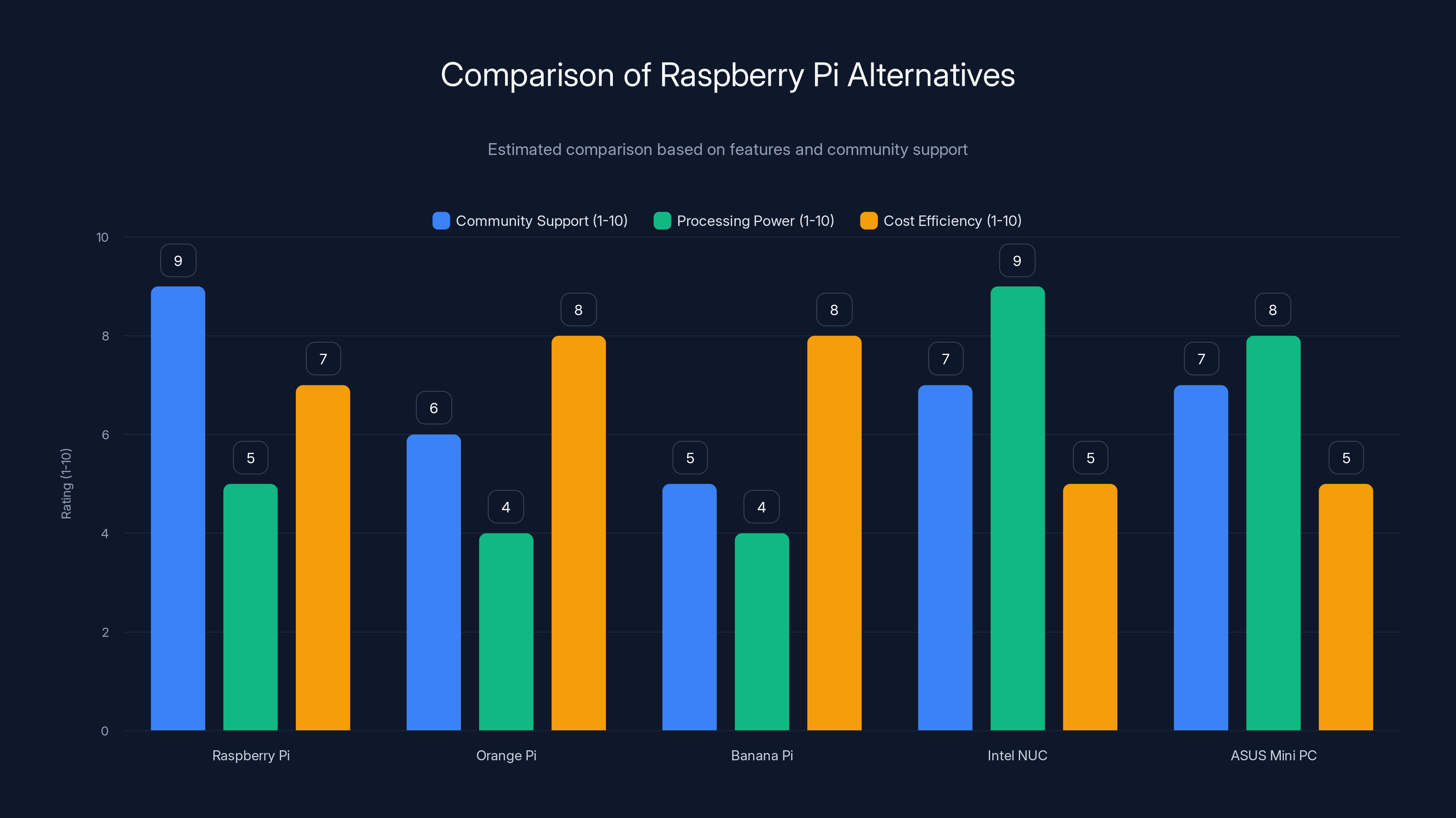 Comparison of Raspberry Pi Alternatives
