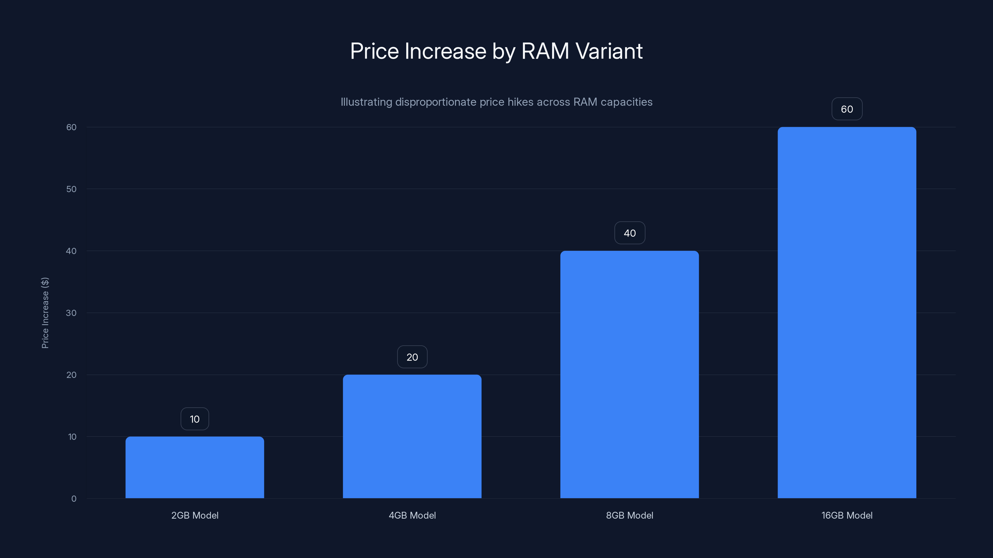 Price Increase by RAM Variant