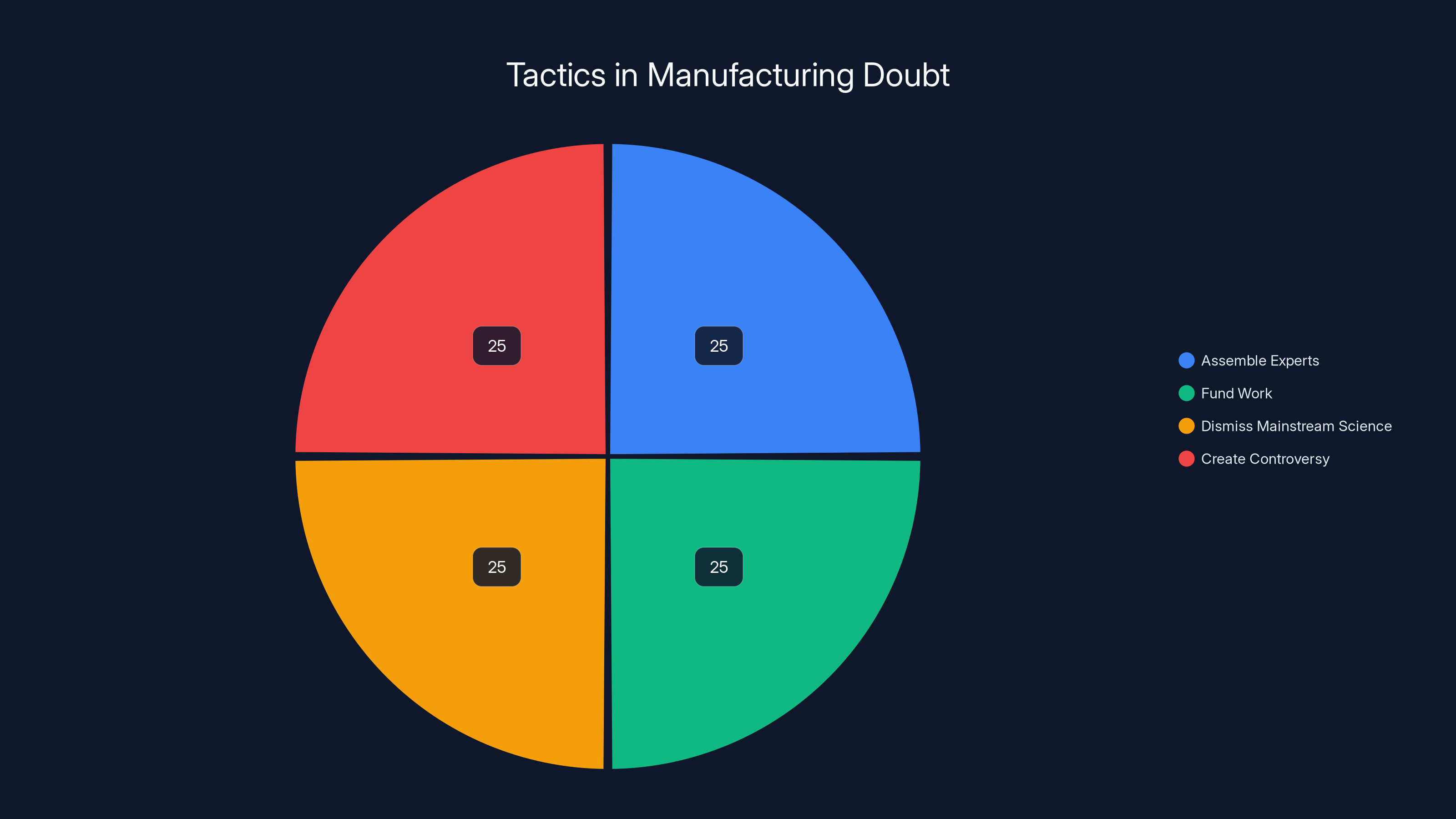 Tactics in Manufacturing Doubt