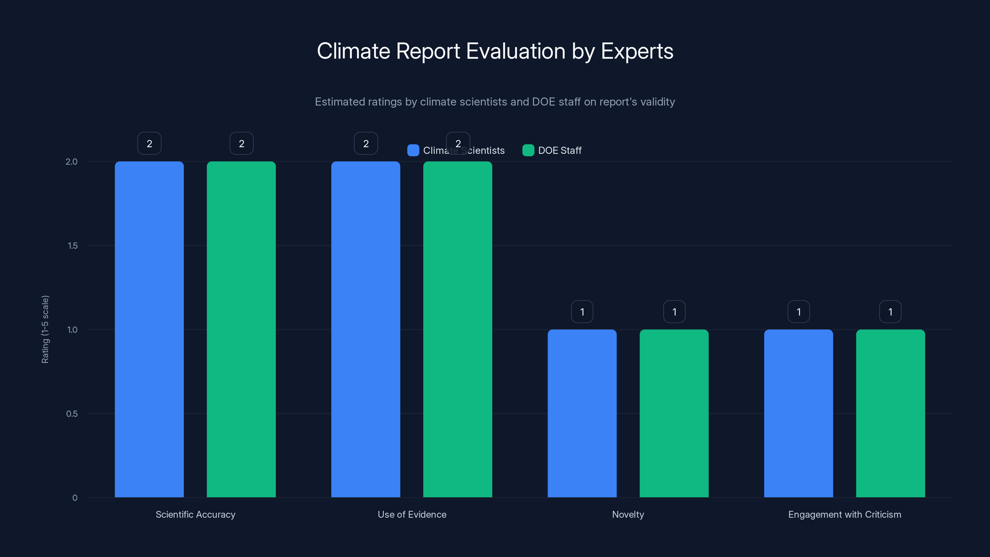 Climate Report Evaluation by Experts