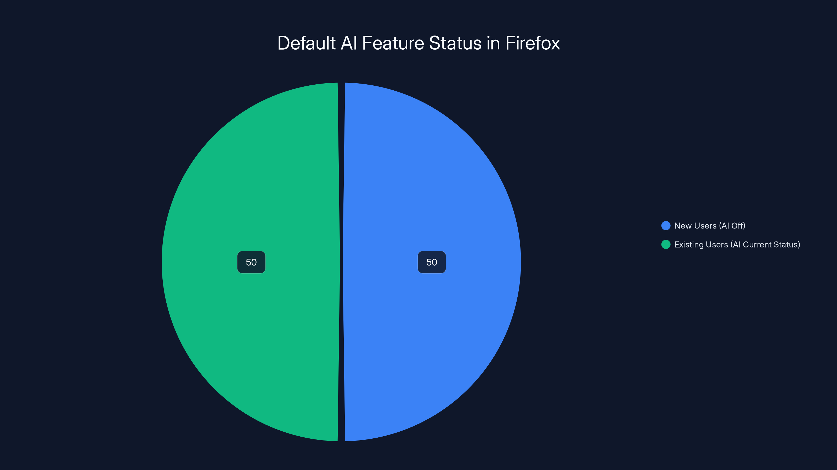 Default AI Feature Status in Firefox