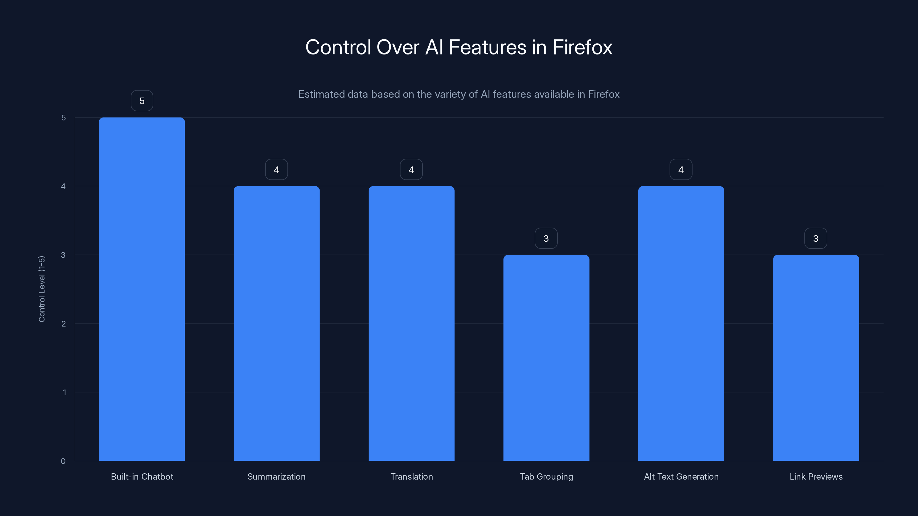 Control Over AI Features in Firefox