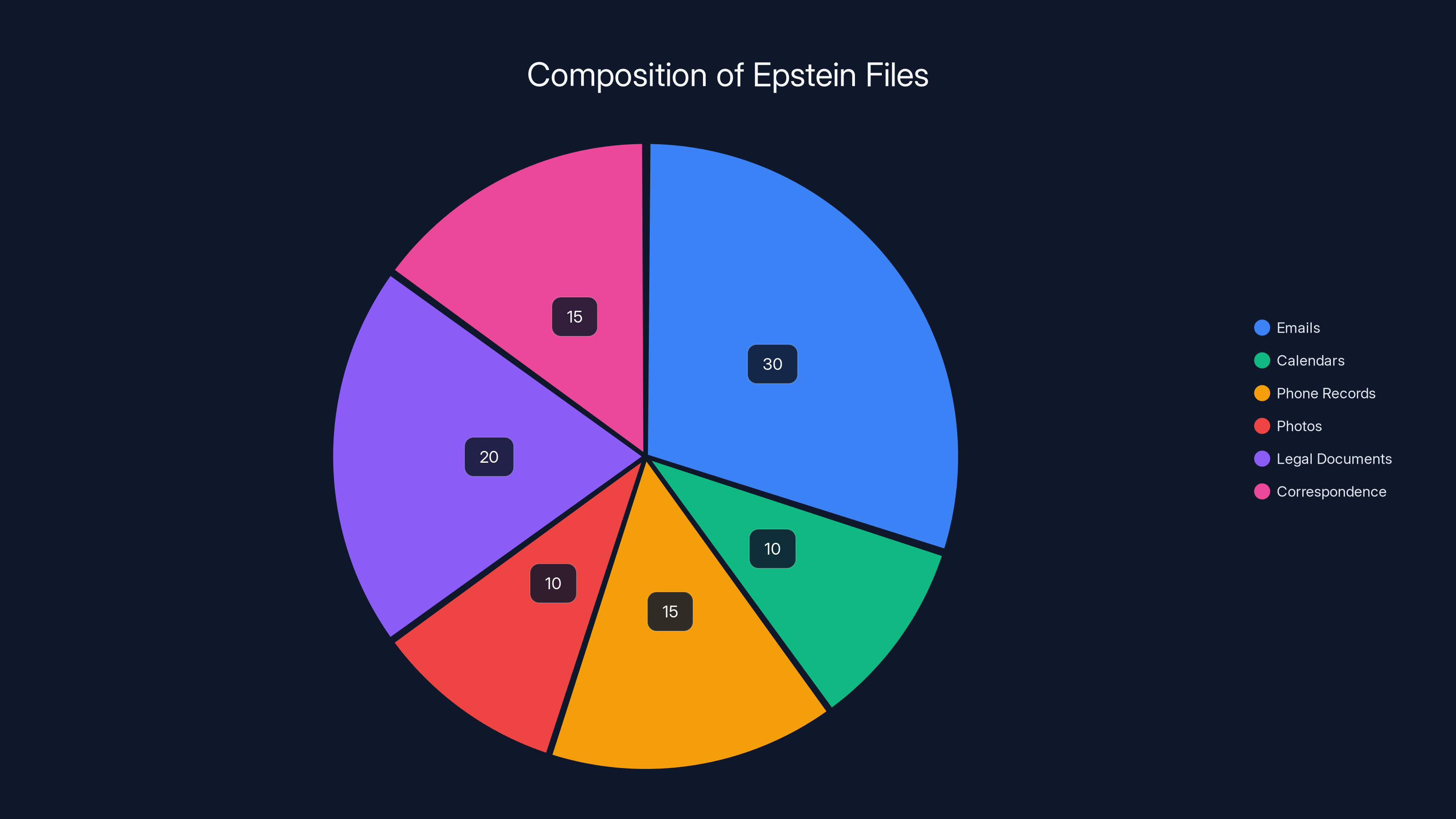Composition of Epstein Files