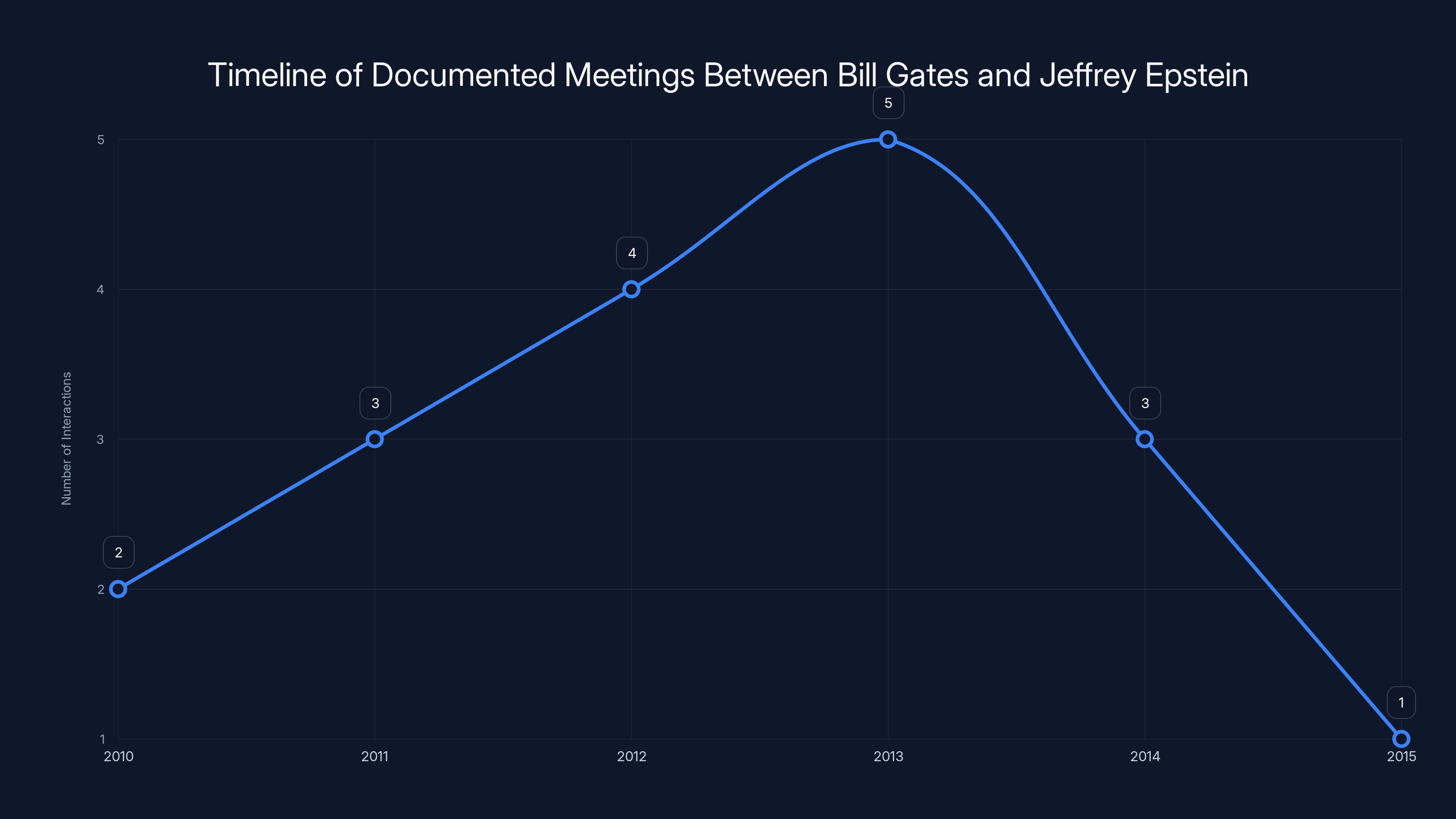 Timeline of Documented Meetings Between Bill Gates and Jeffrey Epstein