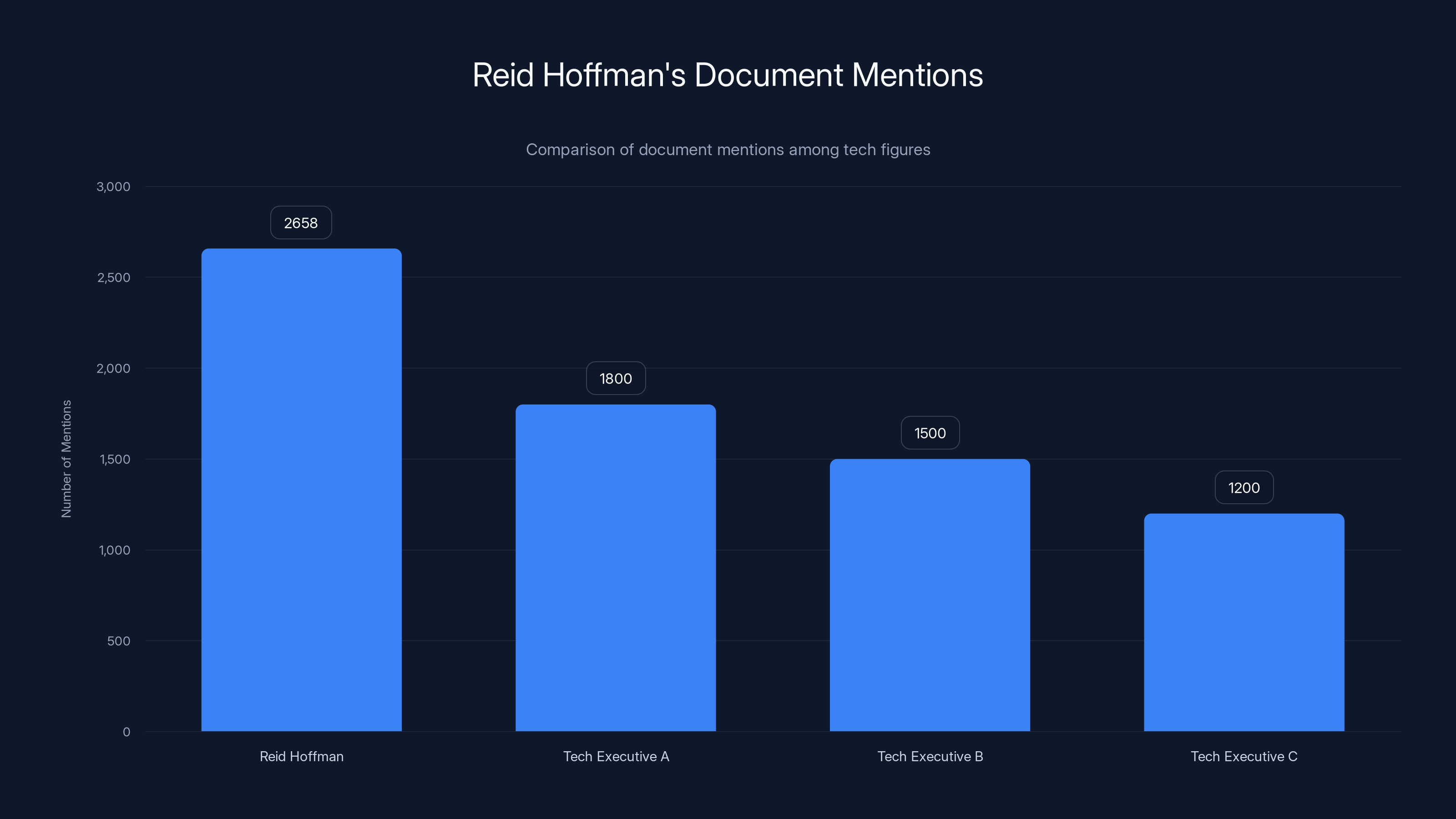 Reid Hoffman's Document Mentions