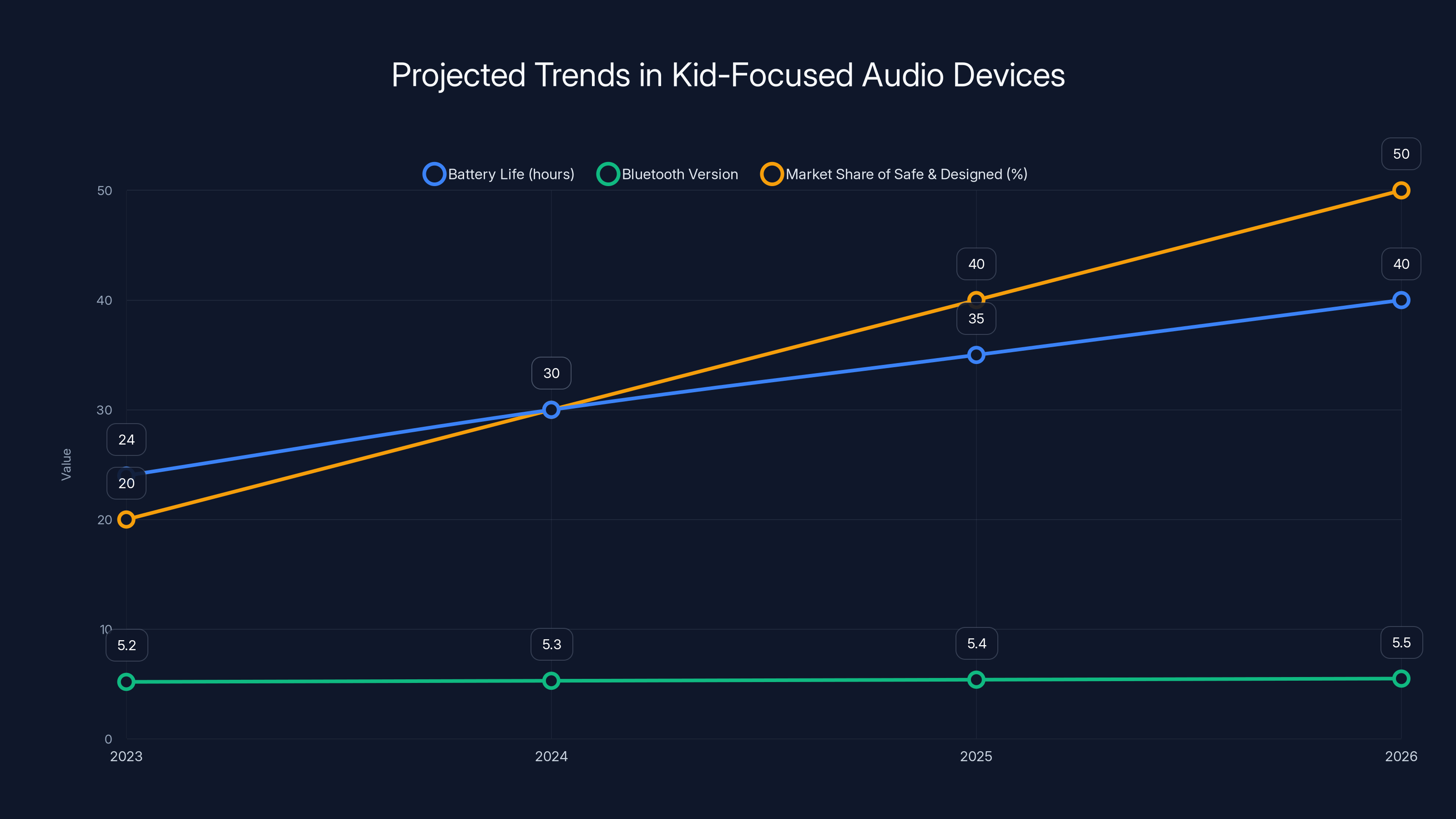 Projected Trends in Kid-Focused Audio Devices