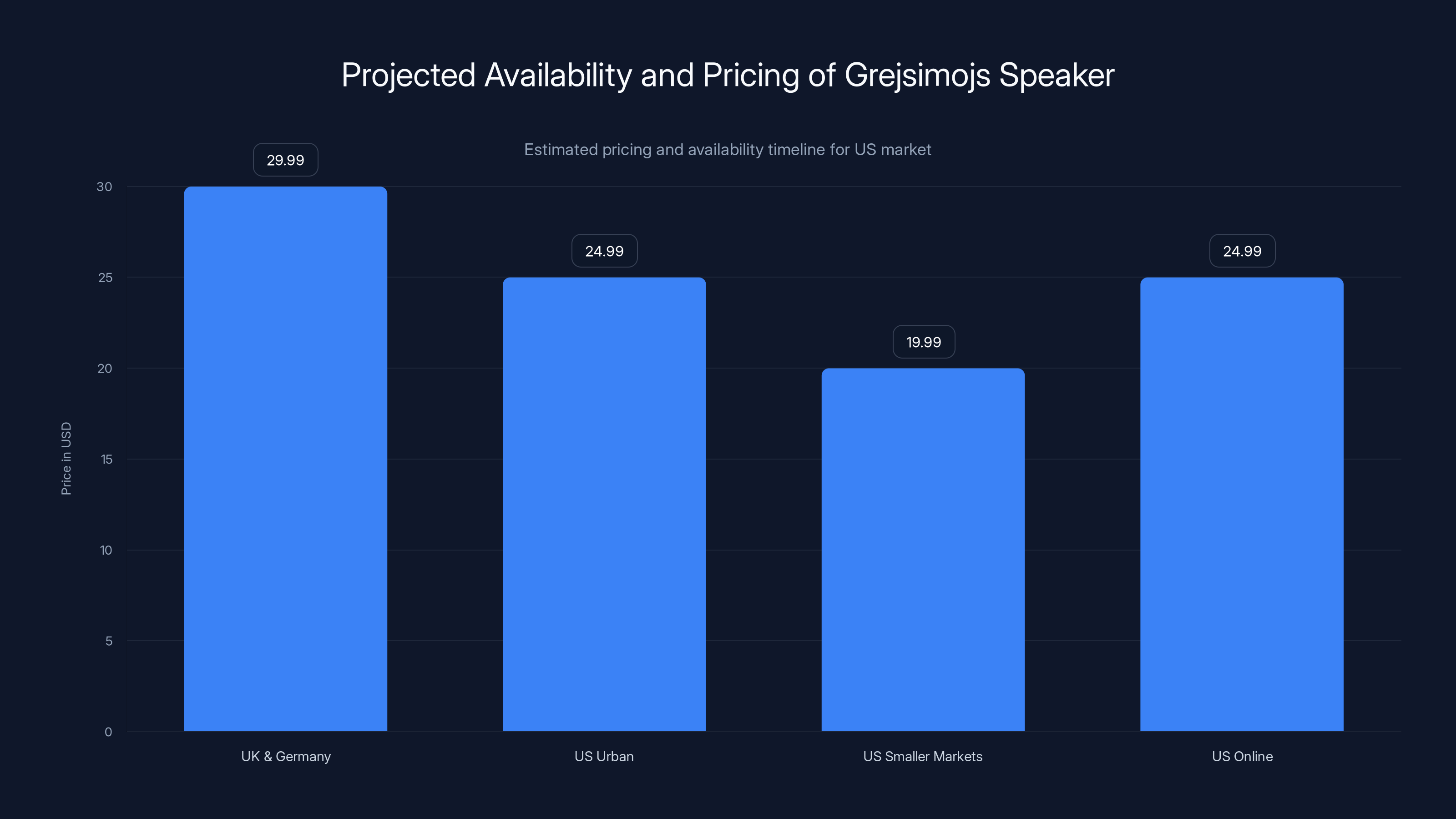 Projected Availability and Pricing of Grejsimojs Speaker