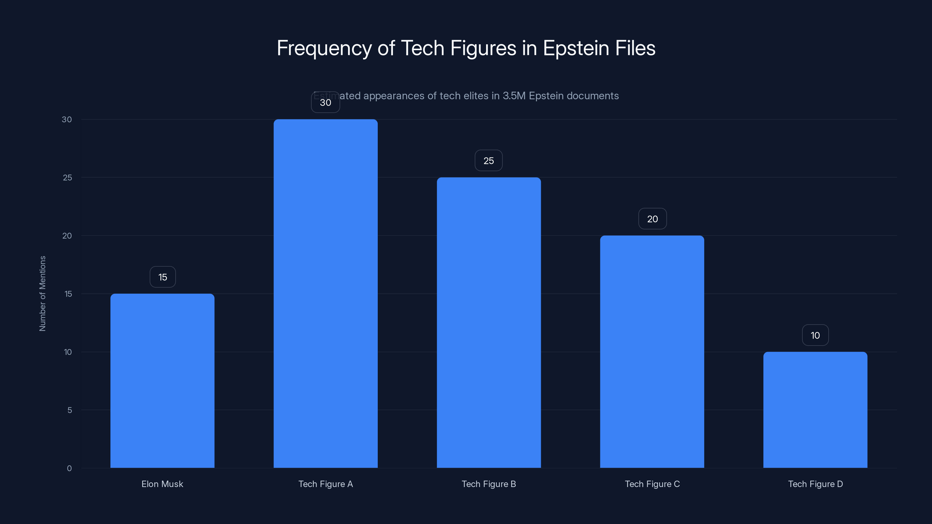 Frequency of Tech Figures in Epstein Files