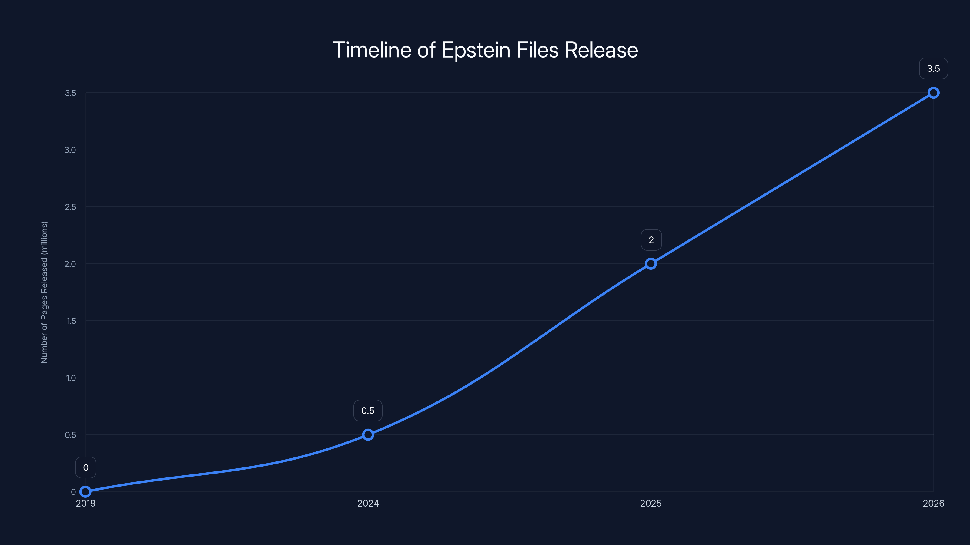 Timeline of Epstein Files Release