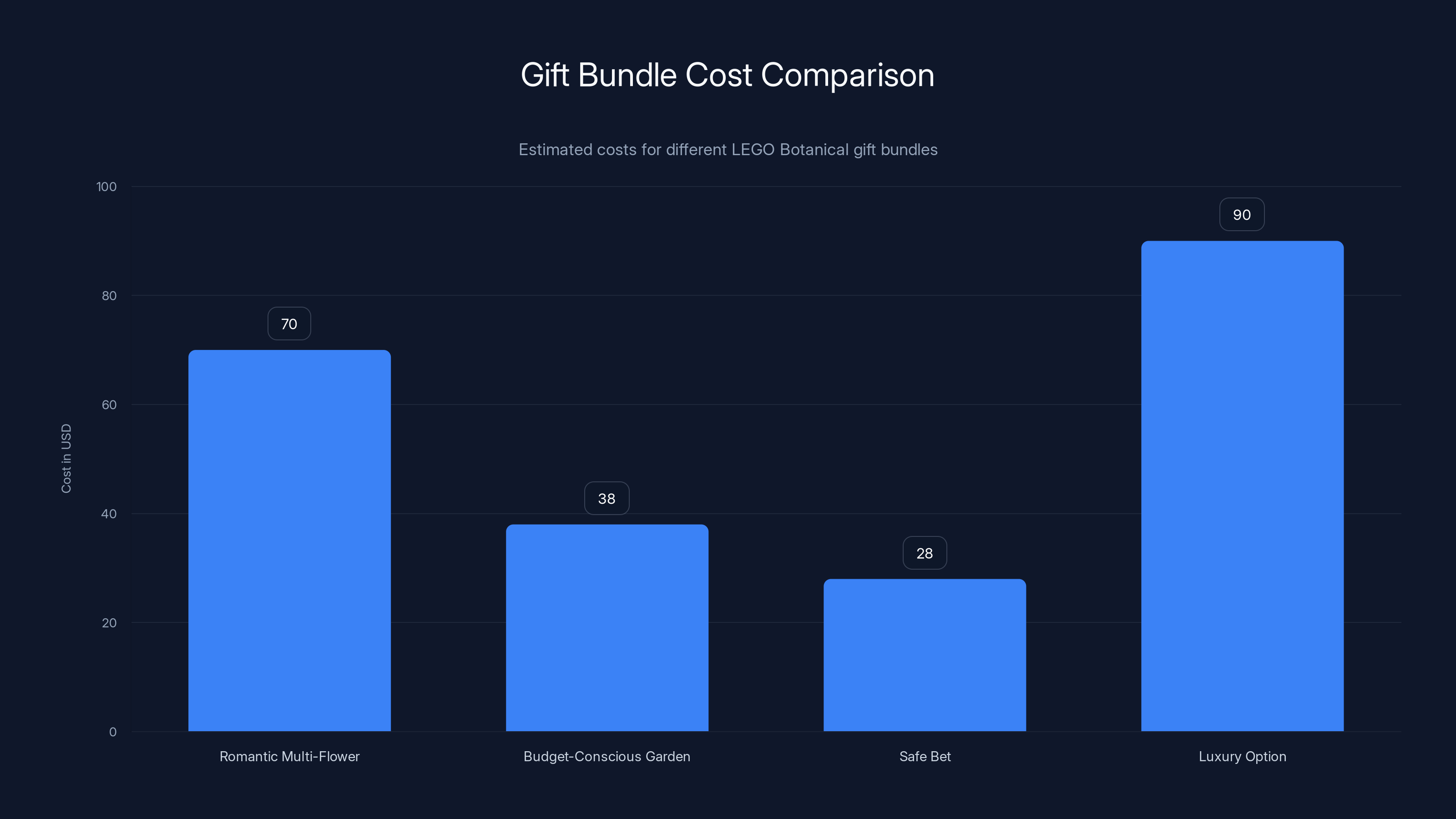Gift Bundle Cost Comparison