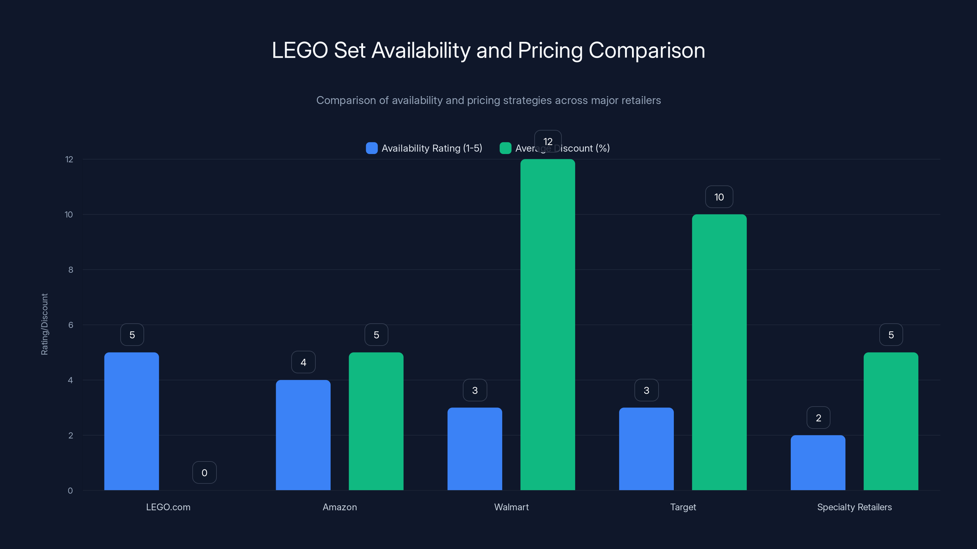 LEGO Set Availability and Pricing Comparison
