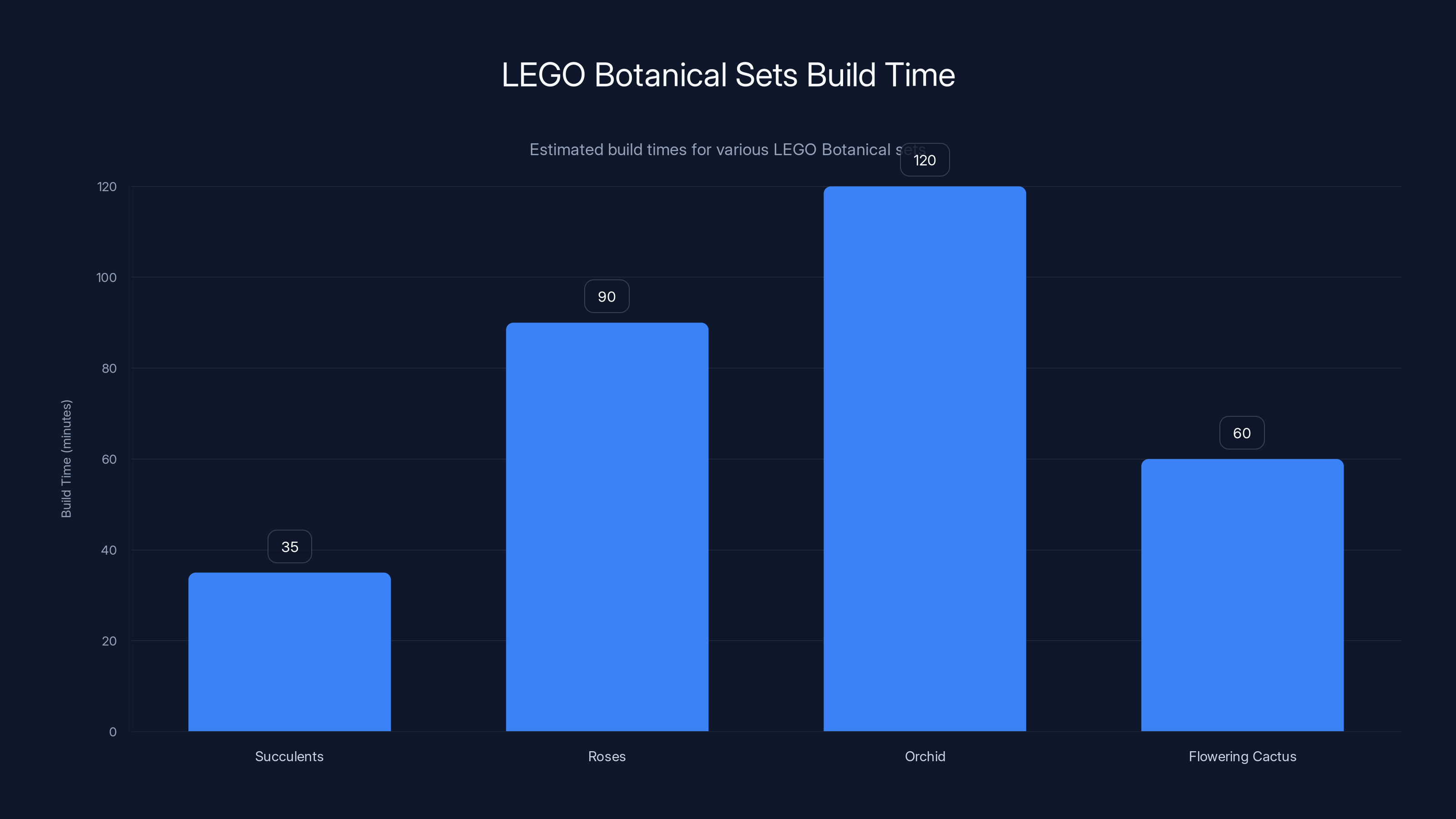 LEGO Botanical Sets Build Time