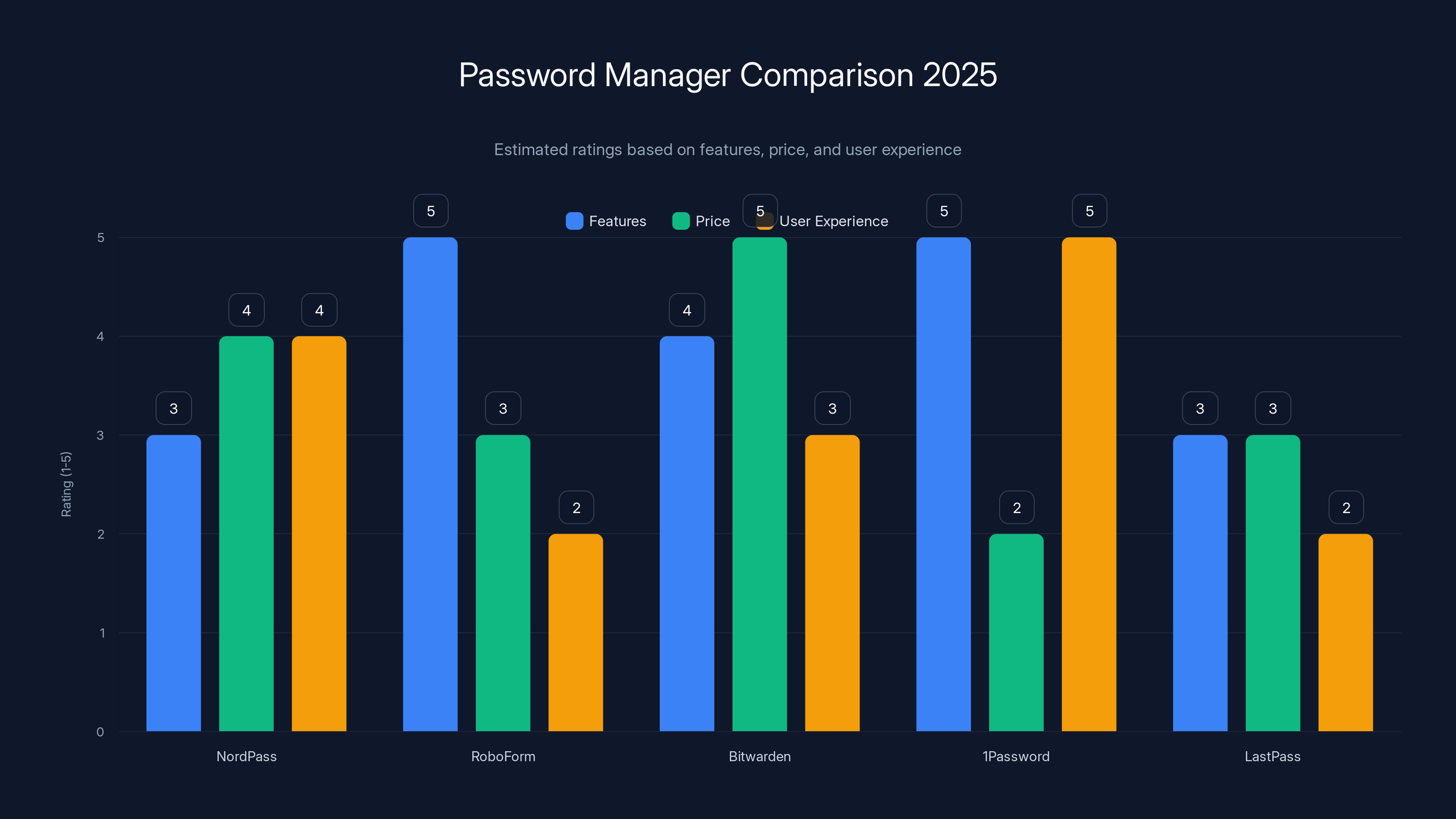 Password Manager Comparison 2025