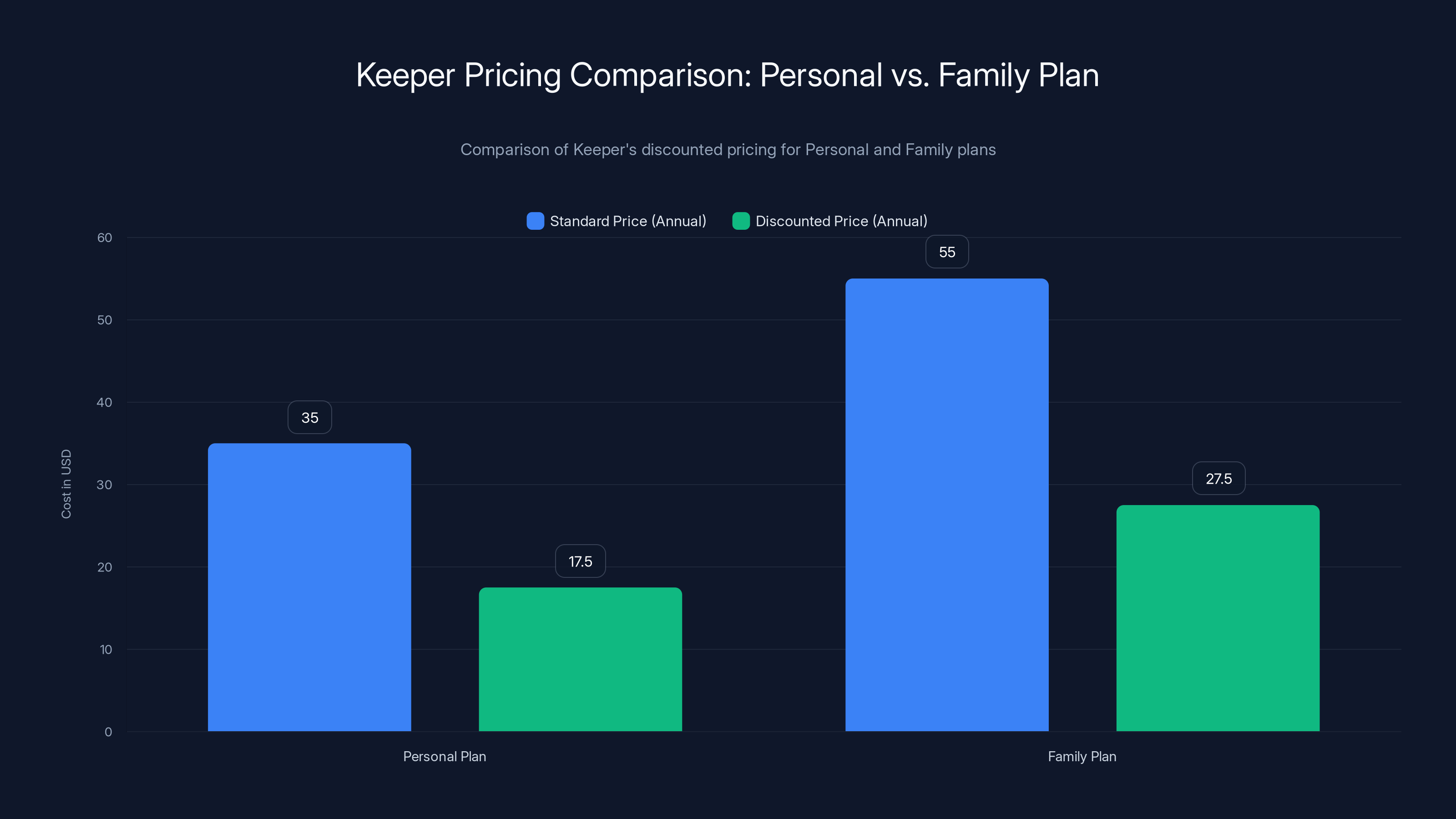 Keeper Pricing Comparison: Personal vs. Family Plan