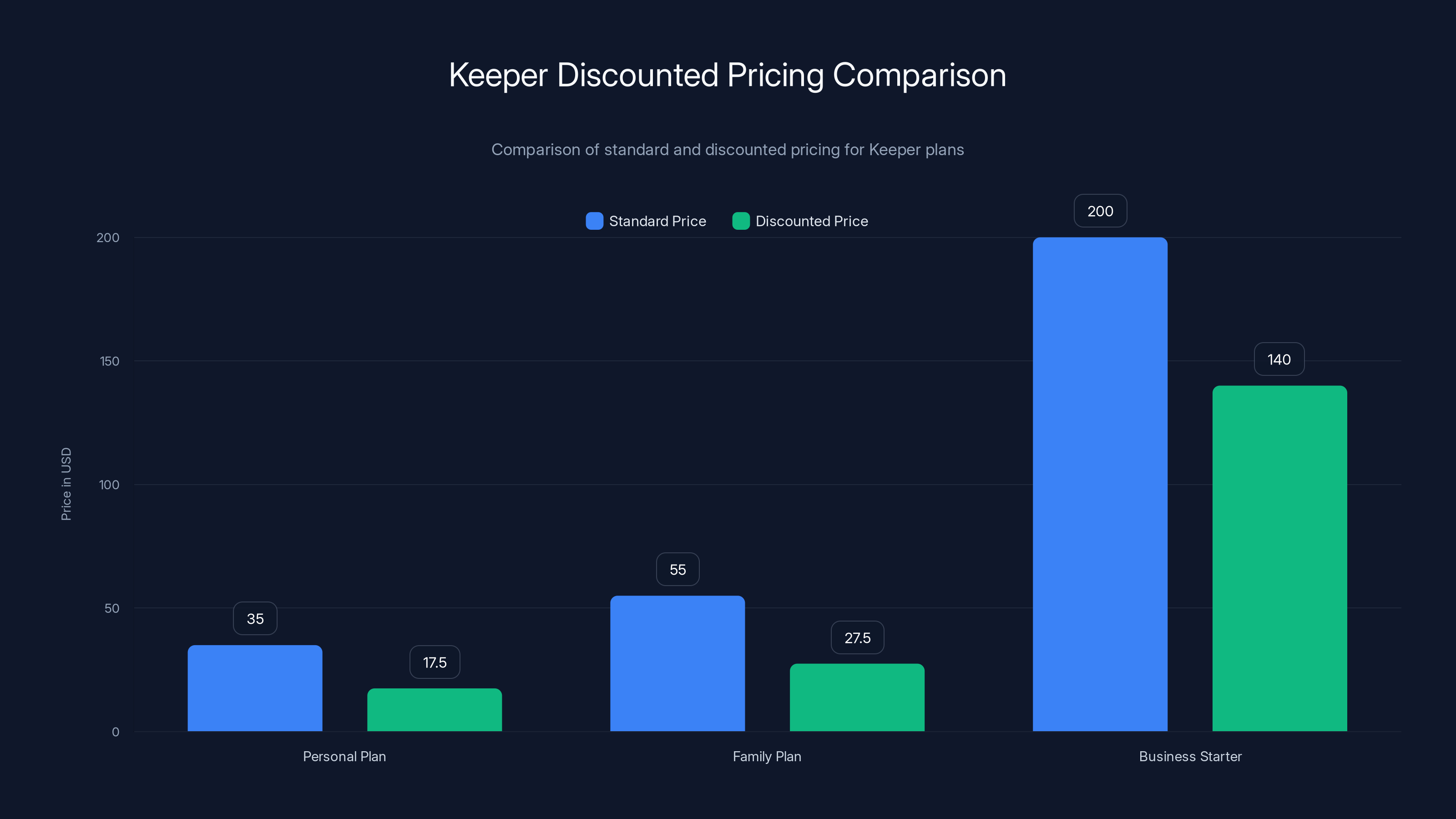 Keeper Discounted Pricing Comparison