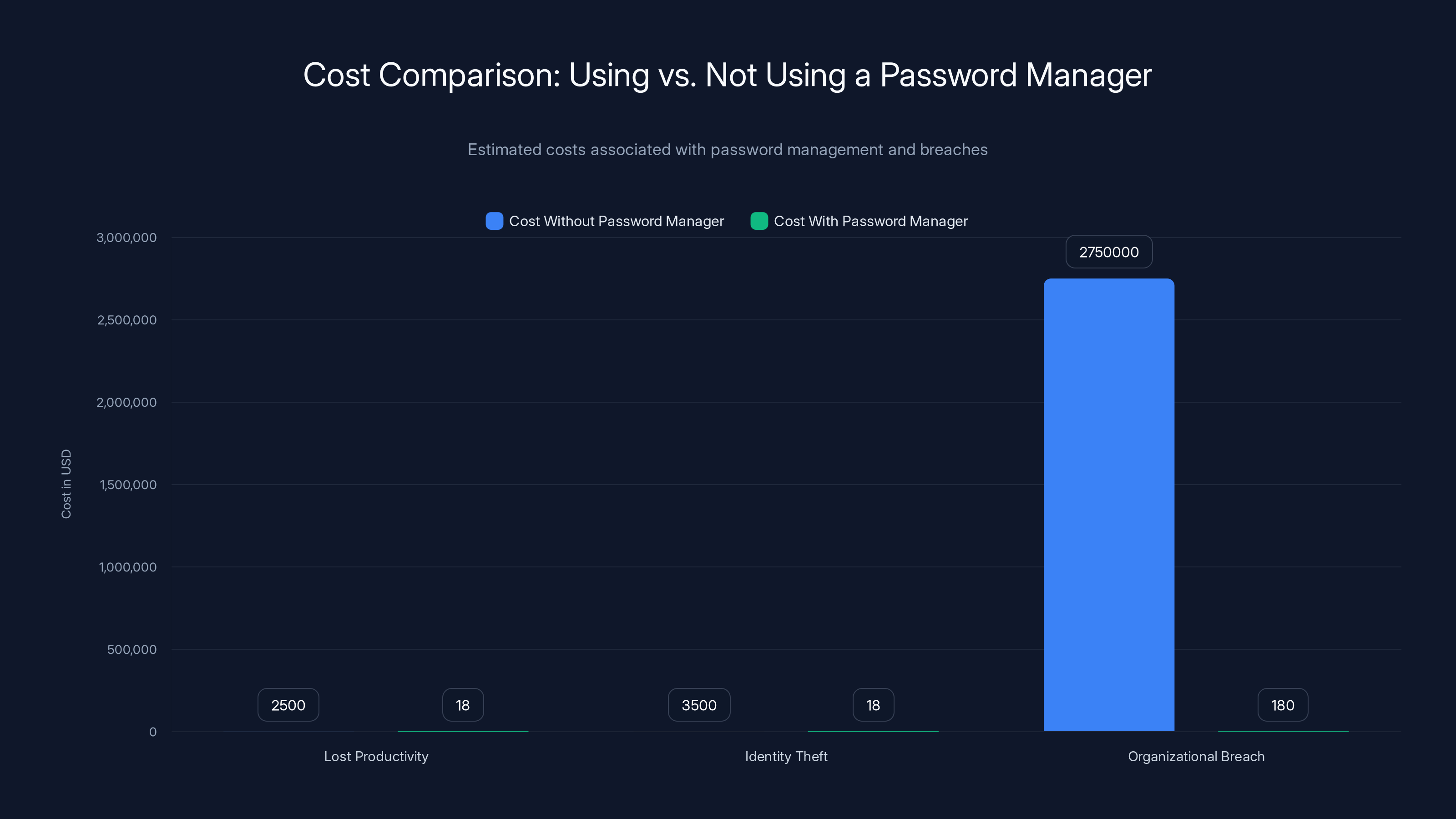 Cost Comparison: Using vs. Not Using a Password Manager