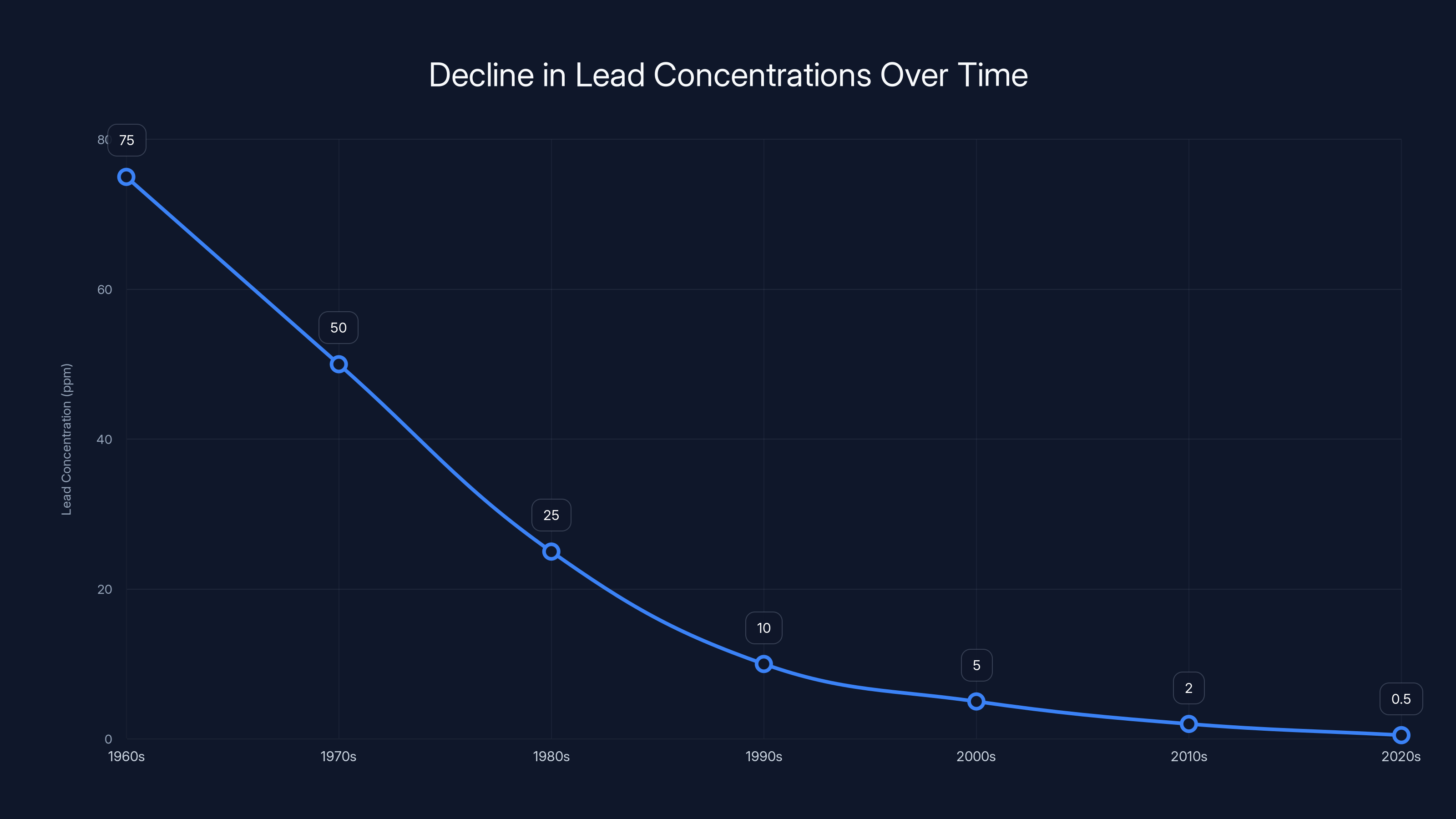 Decline in Lead Concentrations Over Time
