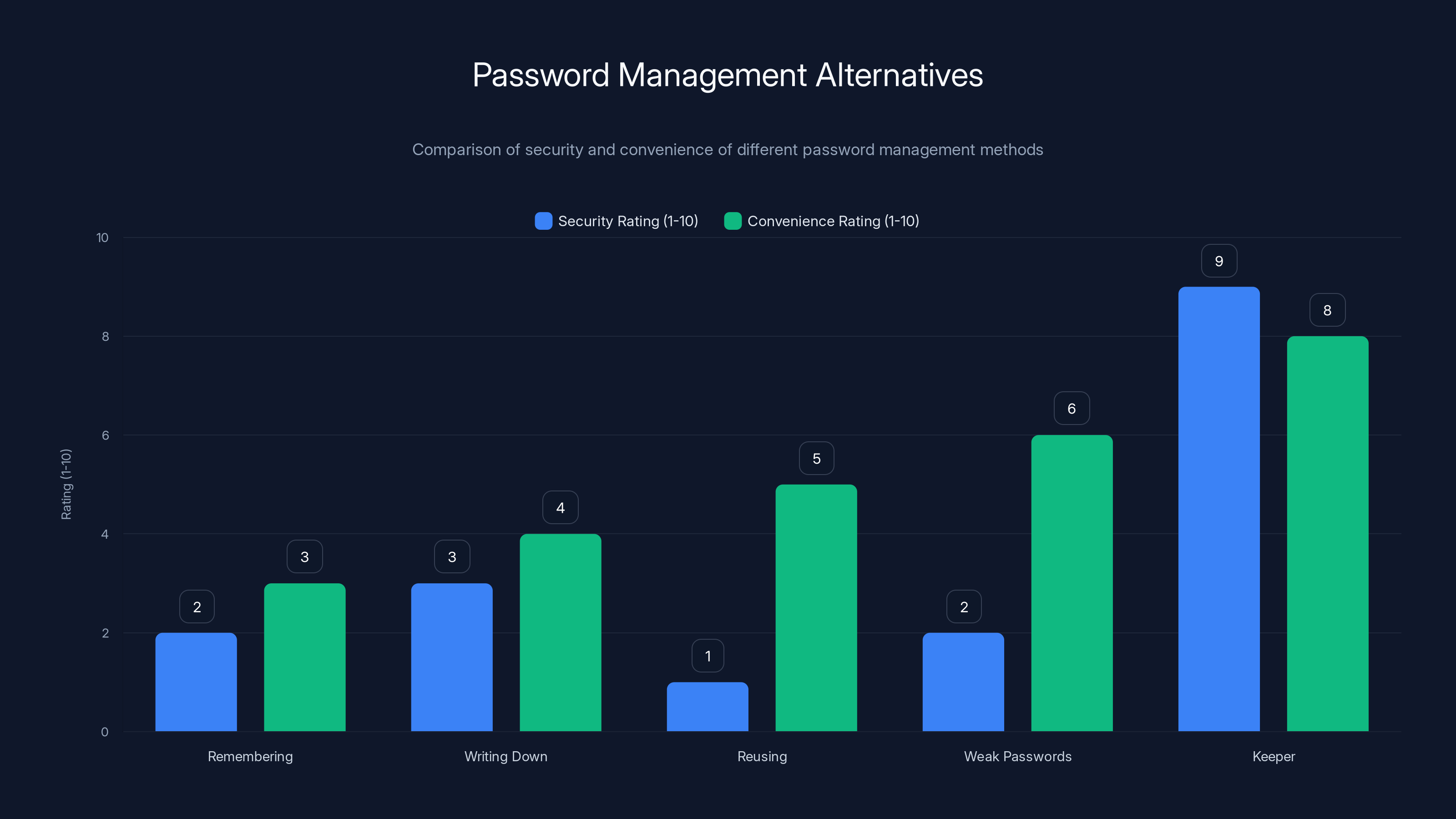 Password Management Alternatives