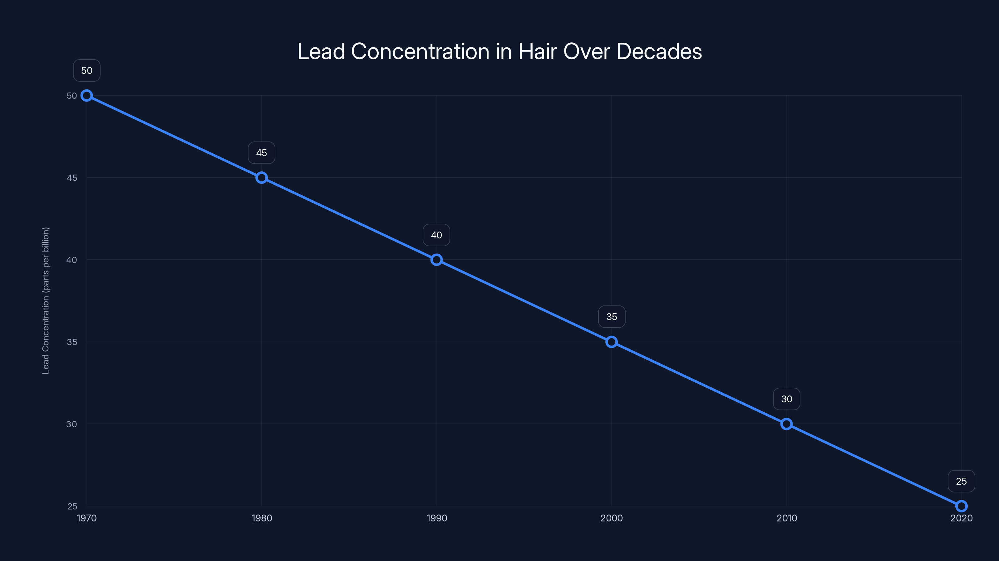 Lead Concentration in Hair Over Decades