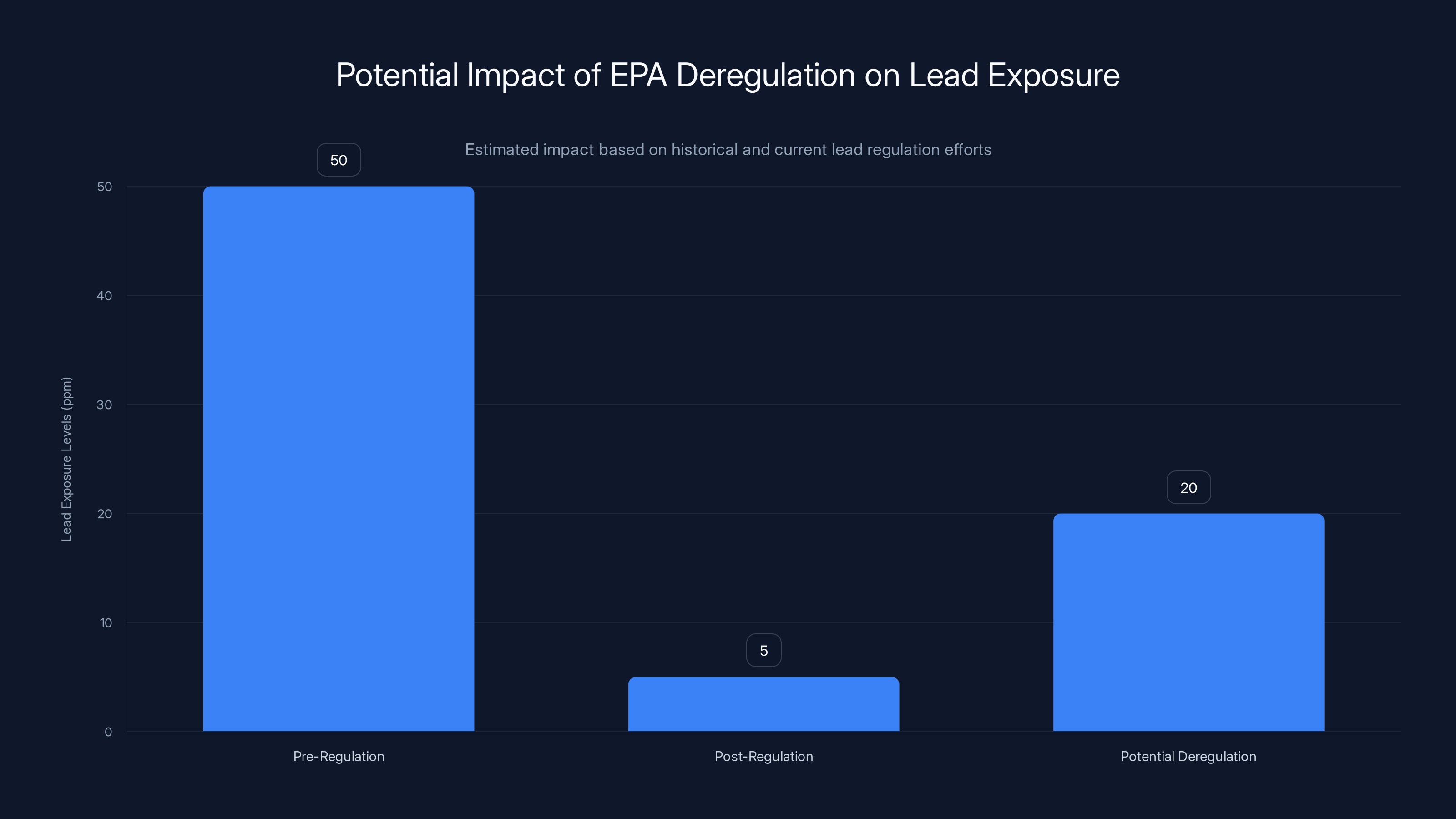 Potential Impact of EPA Deregulation on Lead Exposure