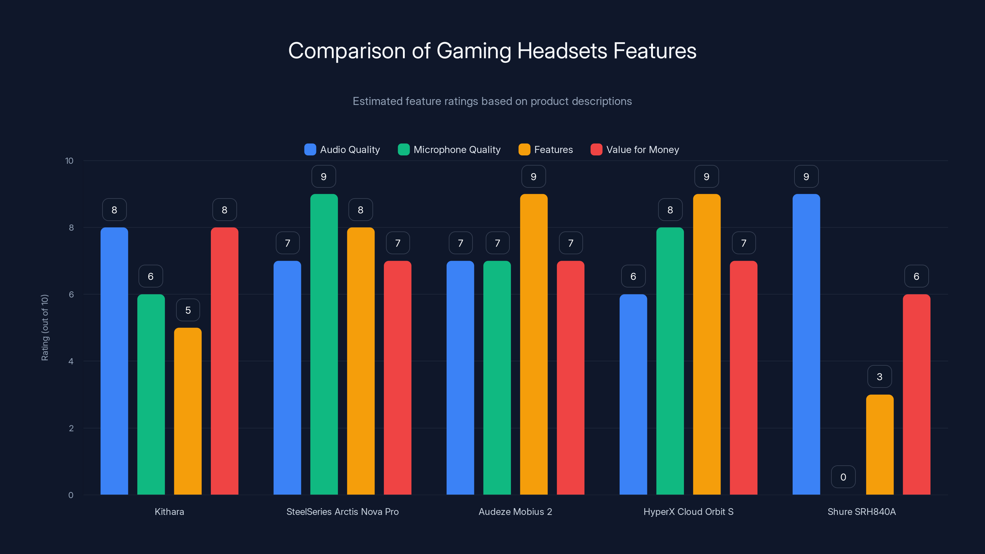 Comparison of Gaming Headsets Features