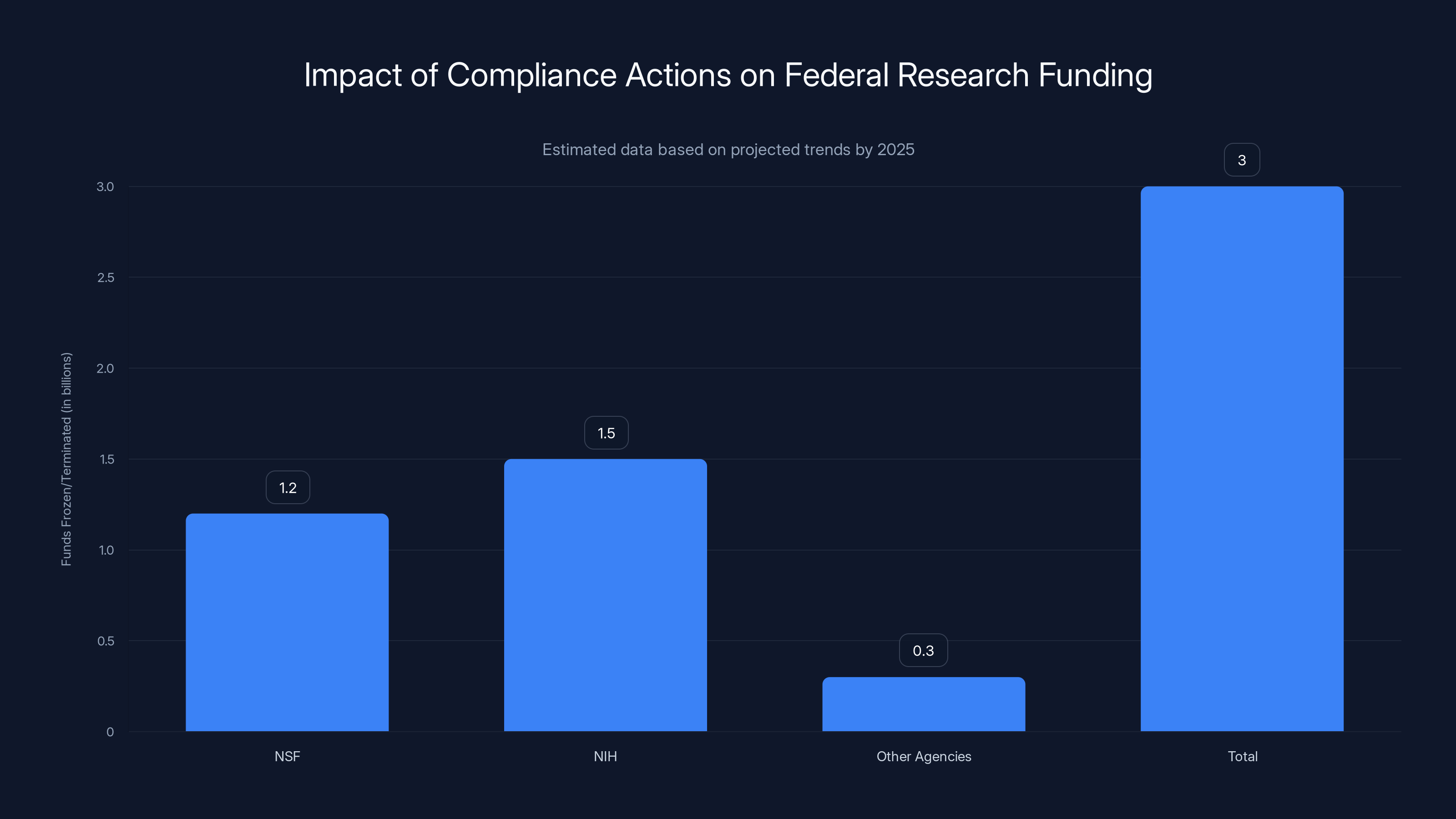 Impact of Compliance Actions on Federal Research Funding