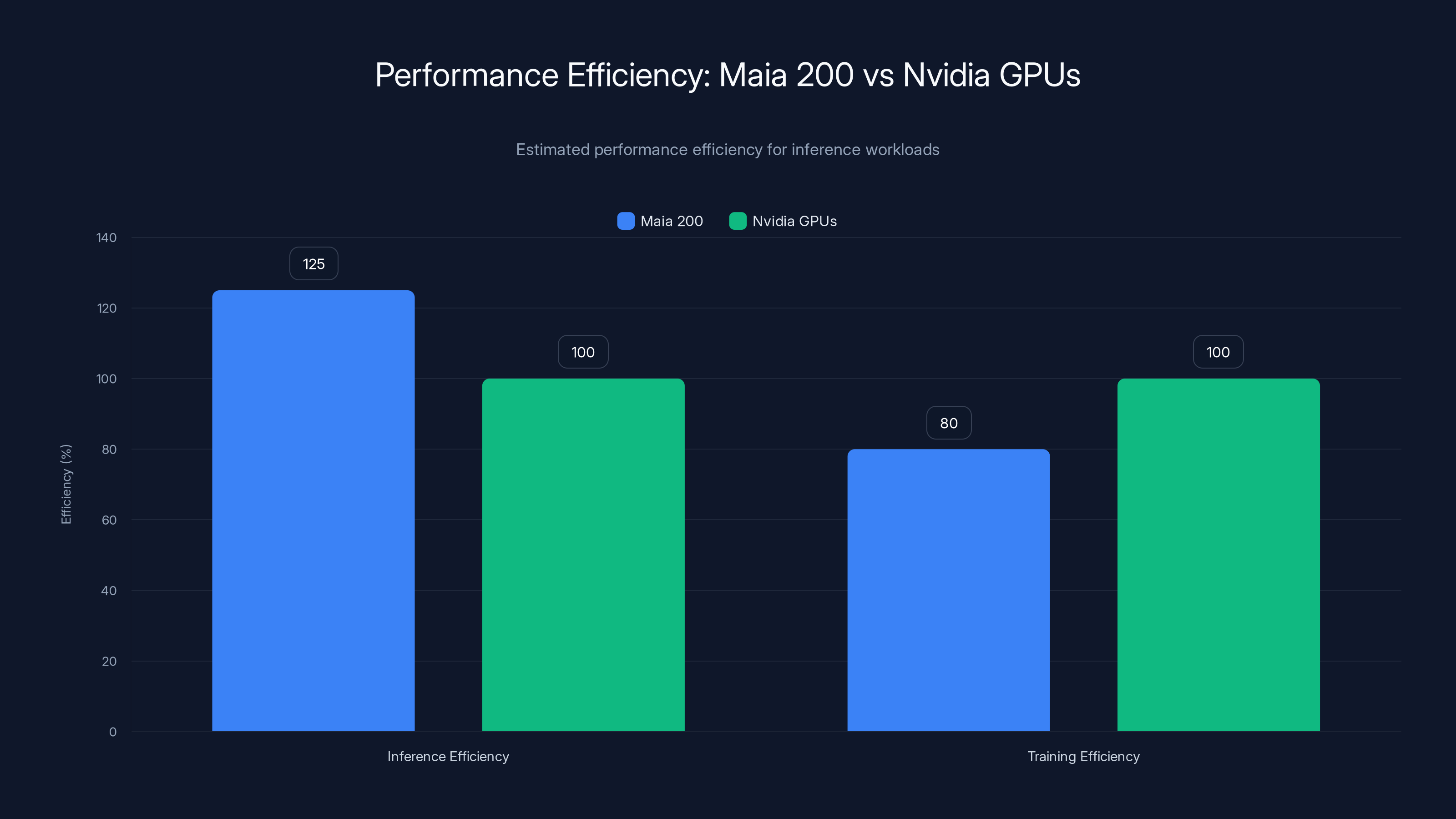 Performance Efficiency: Maia 200 vs Nvidia GPUs