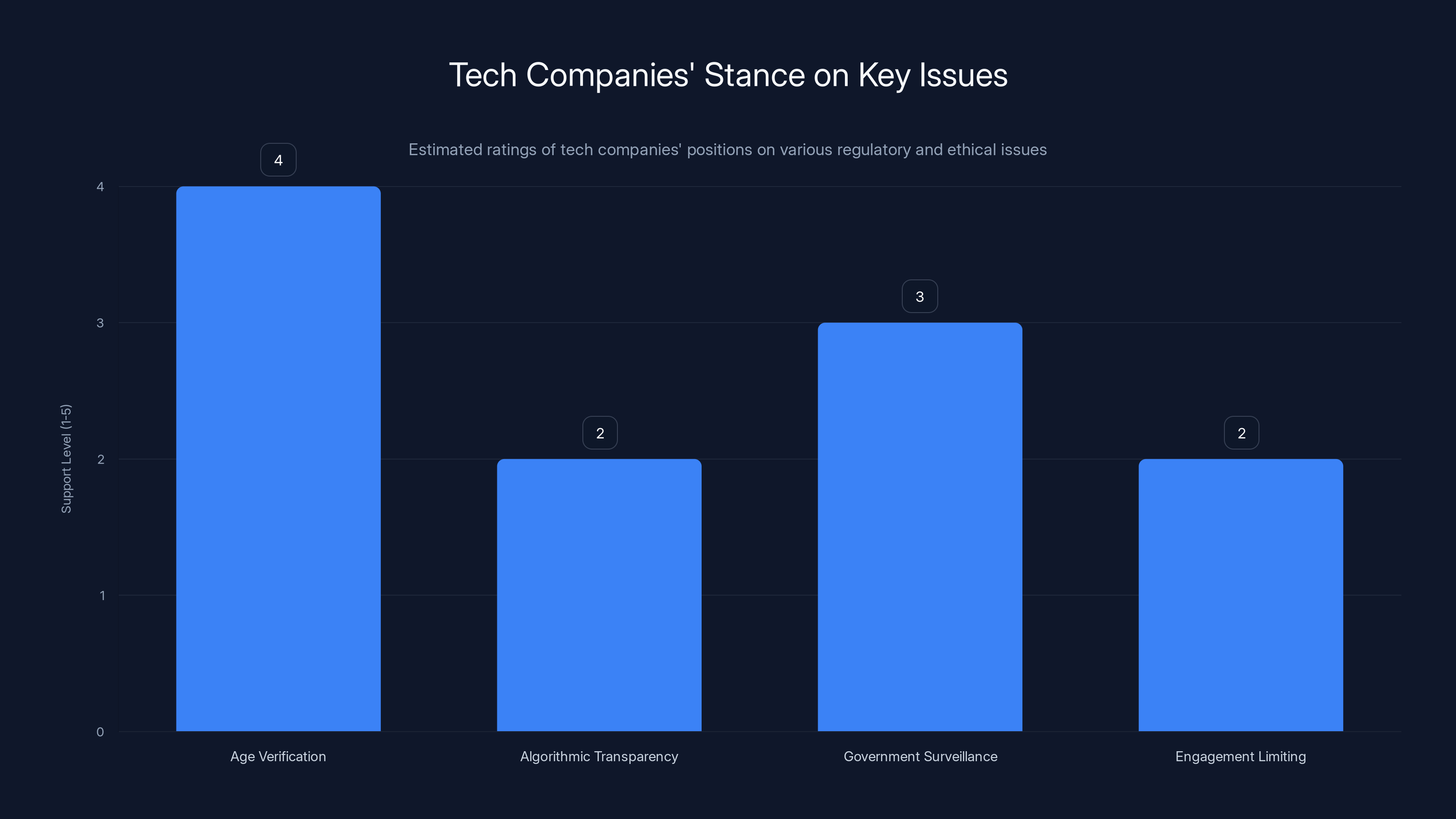 Tech Companies' Stance on Key Issues