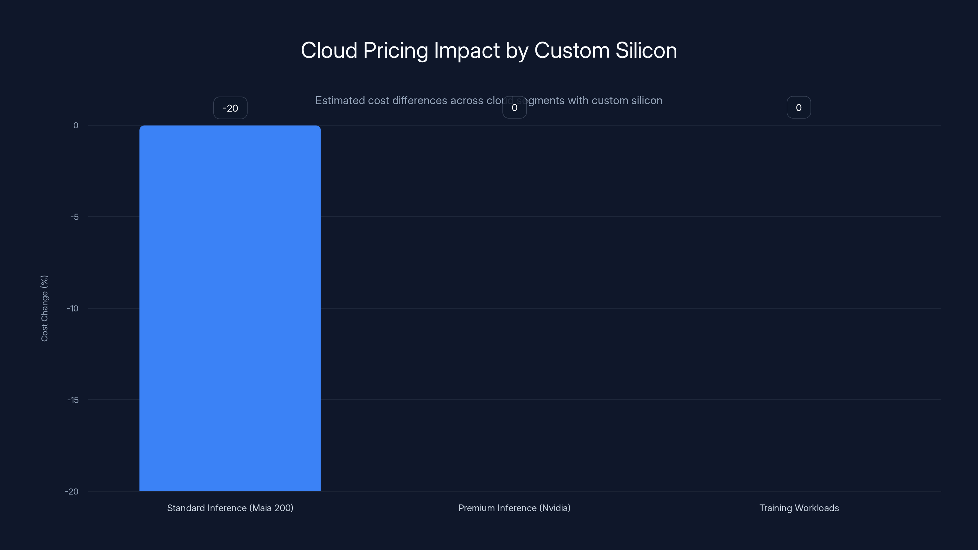 Cloud Pricing Impact by Custom Silicon