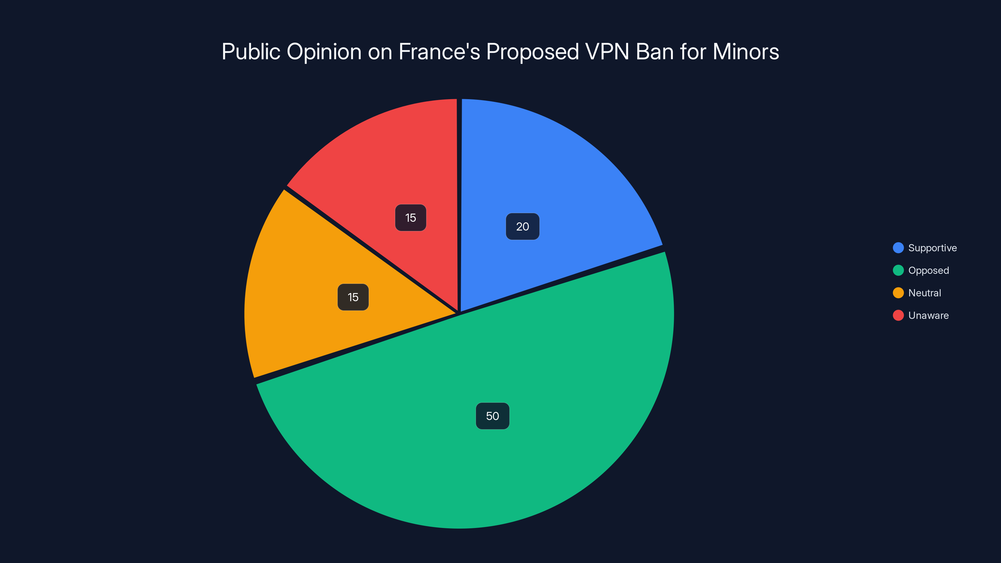 Public Opinion on France's Proposed VPN Ban for Minors