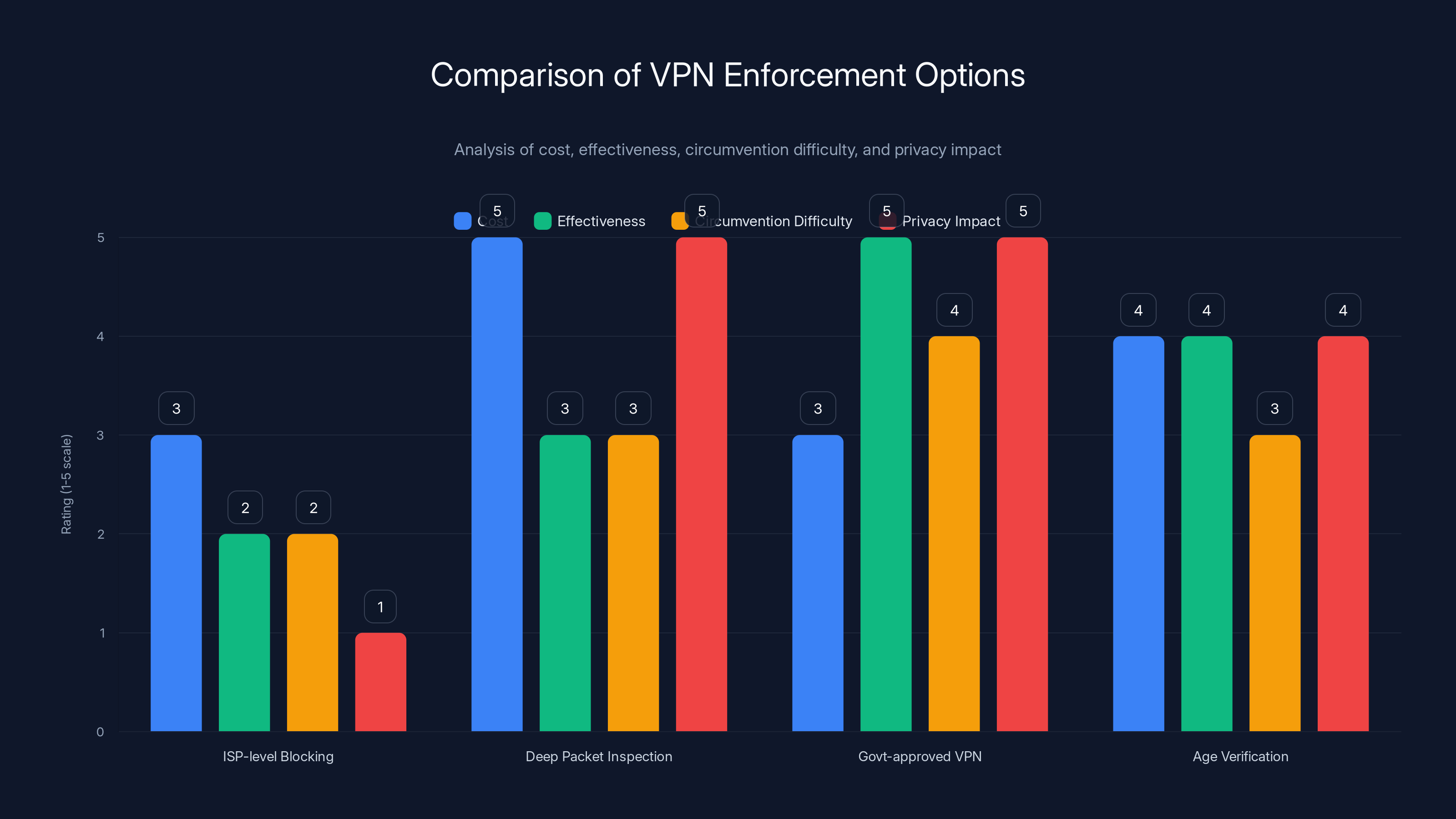 Comparison of VPN Enforcement Options