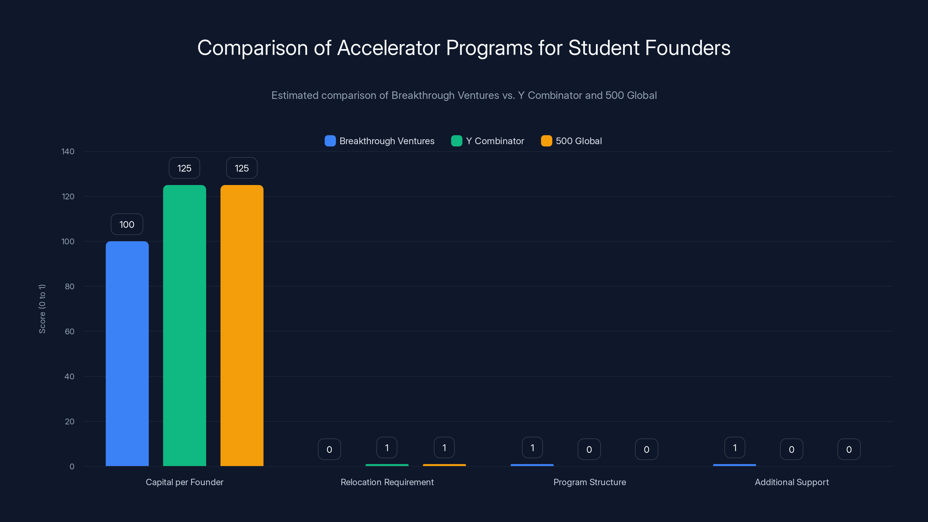 Comparison of Accelerator Programs for Student Founders