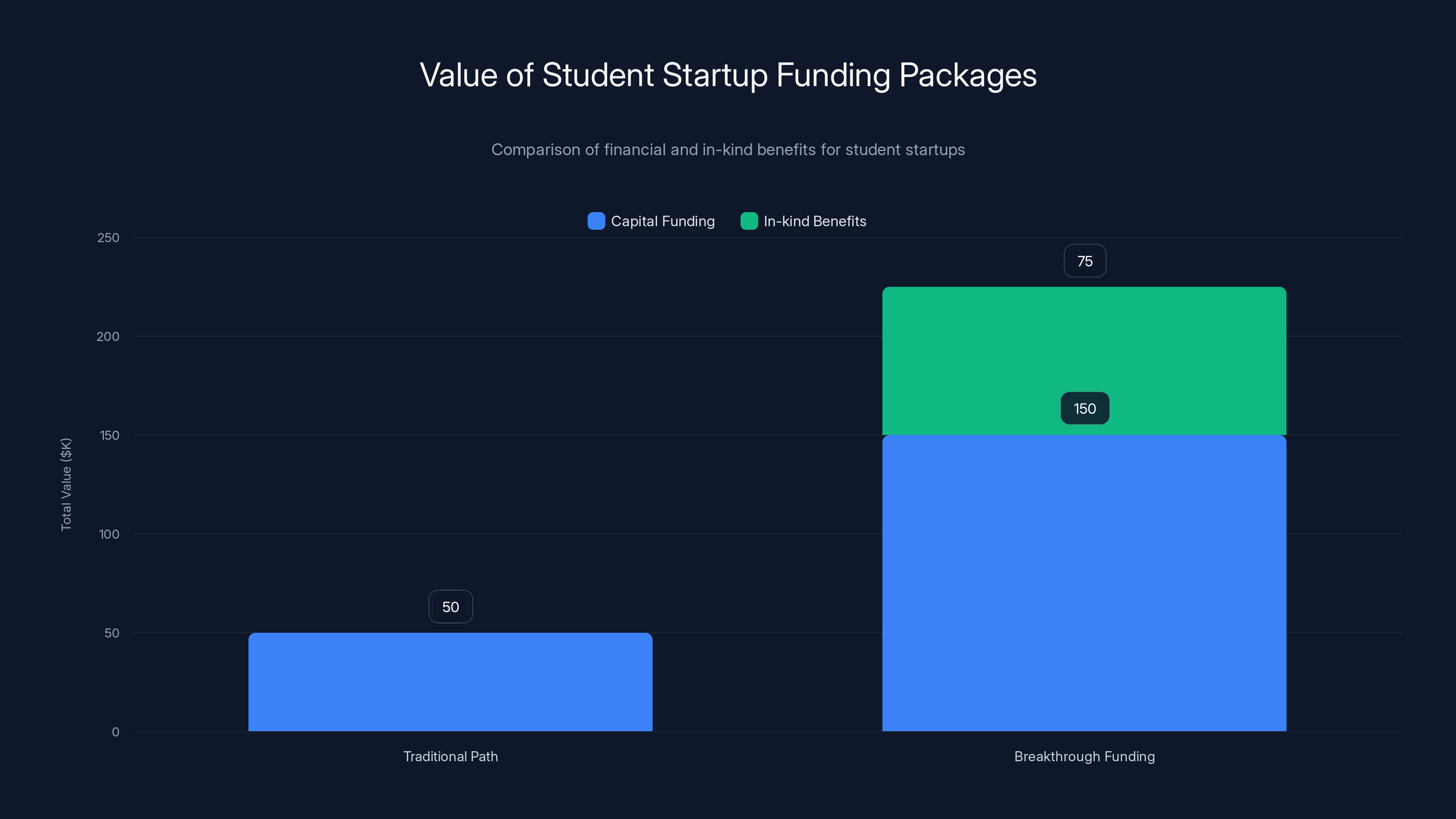 Value of Student Startup Funding Packages