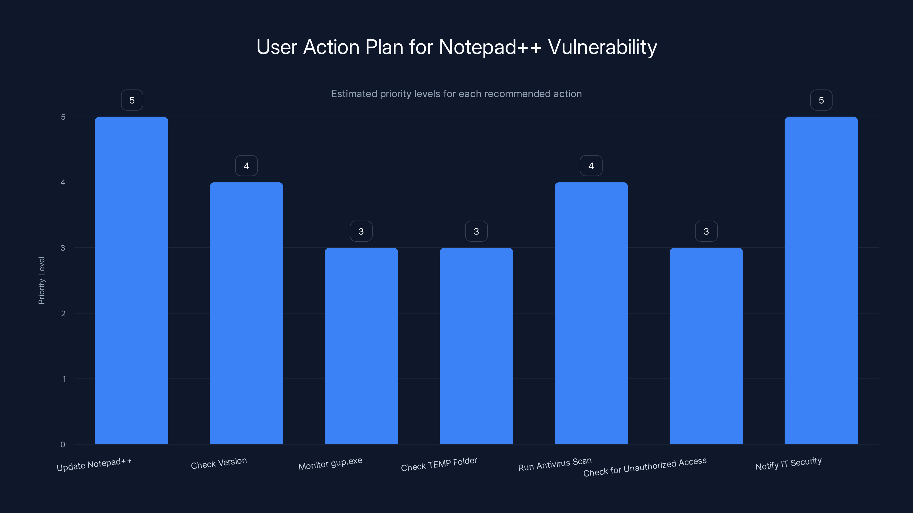 User Action Plan for Notepad++ Vulnerability