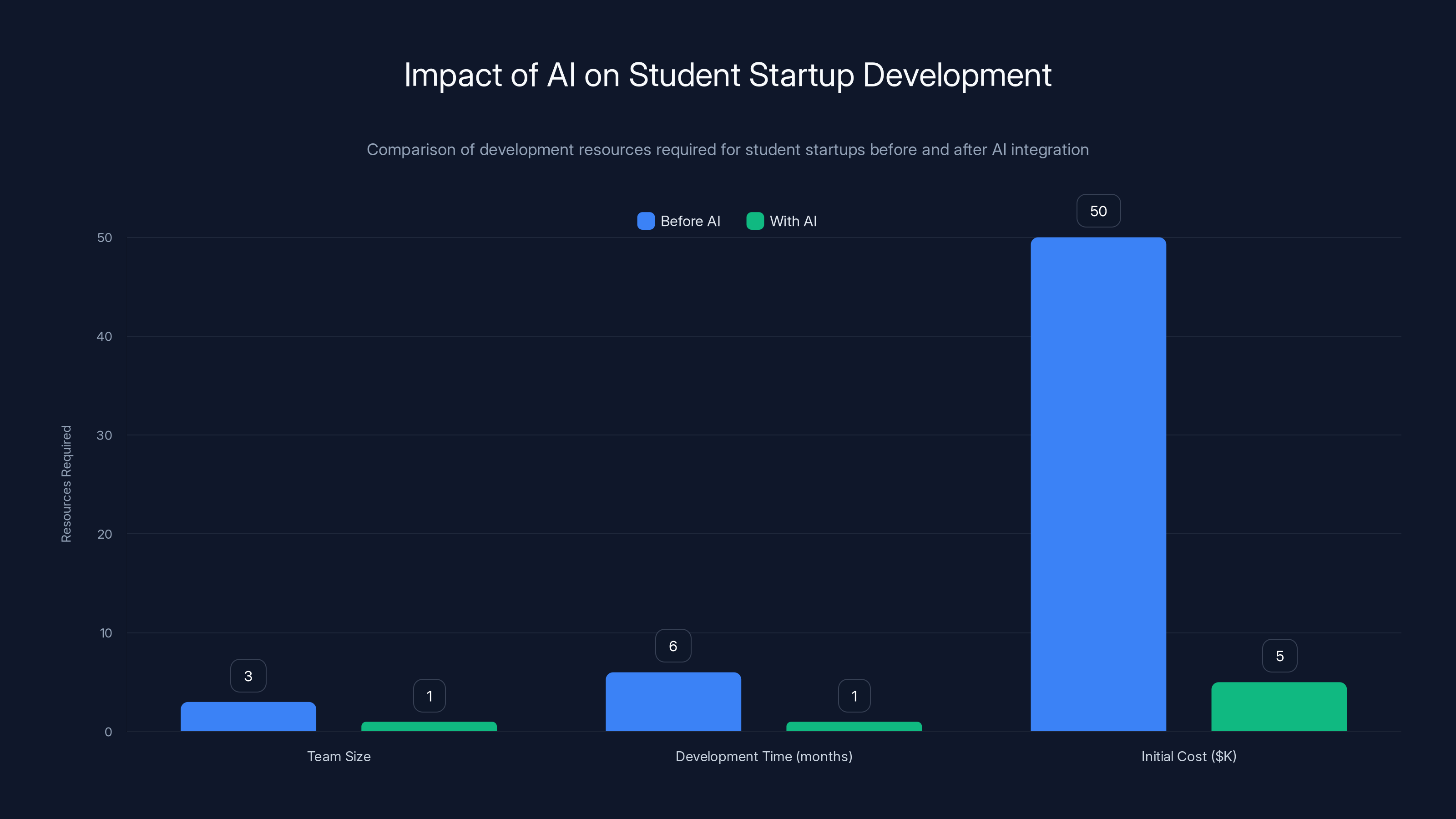 Impact of AI on Student Startup Development