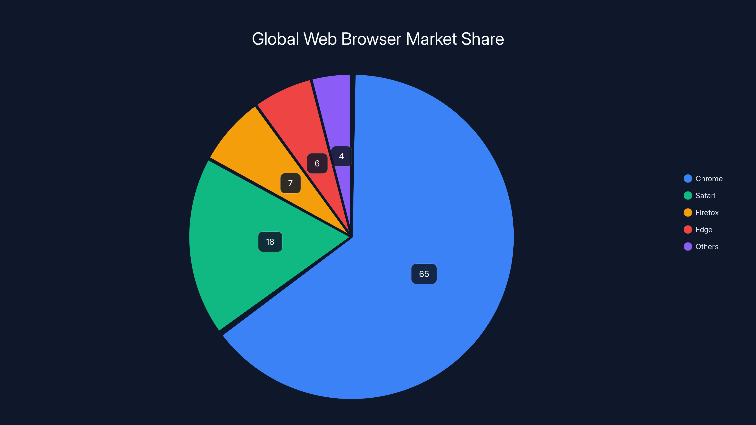 Global Web Browser Market Share