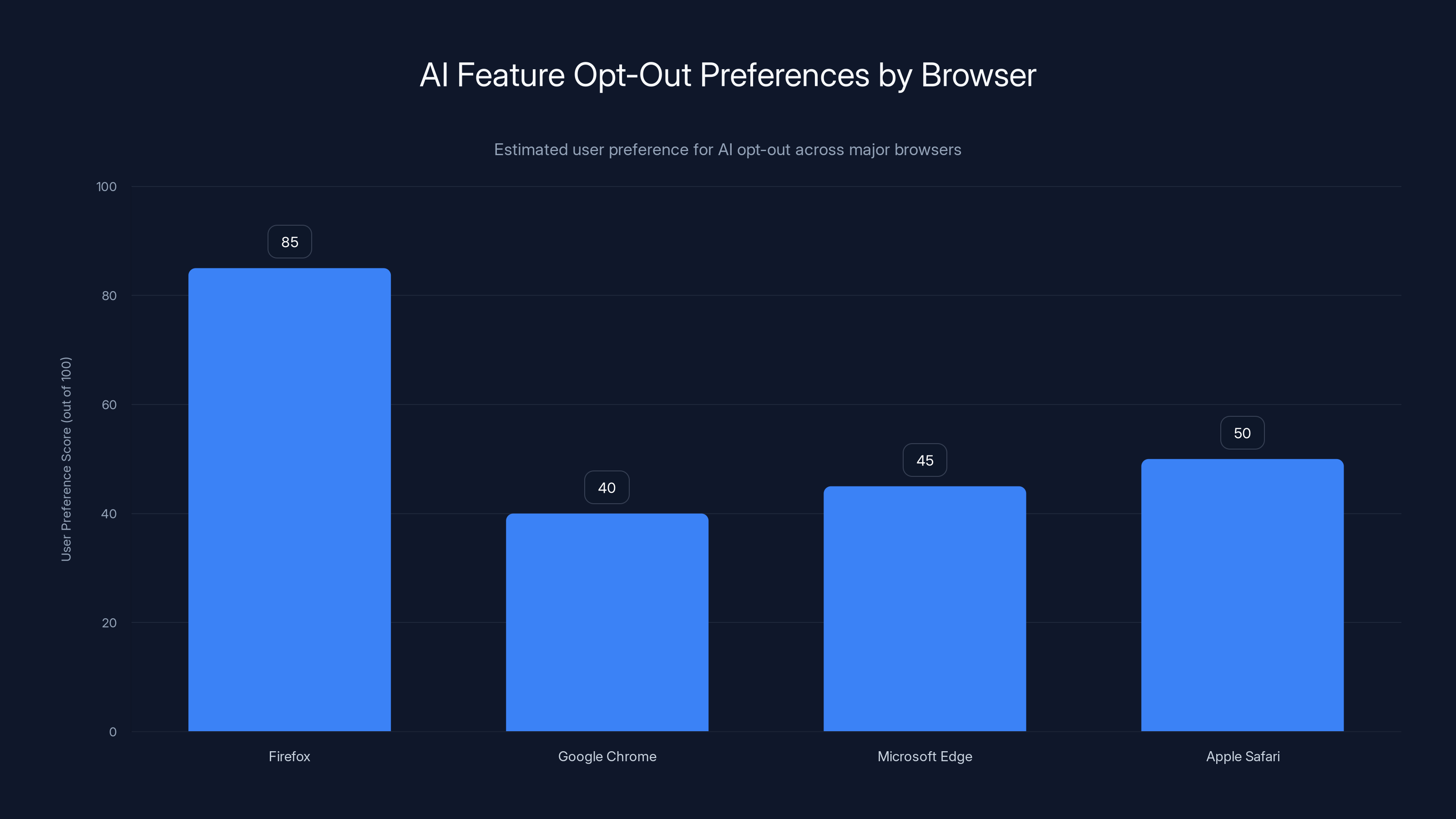 AI Feature Opt-Out Preferences by Browser