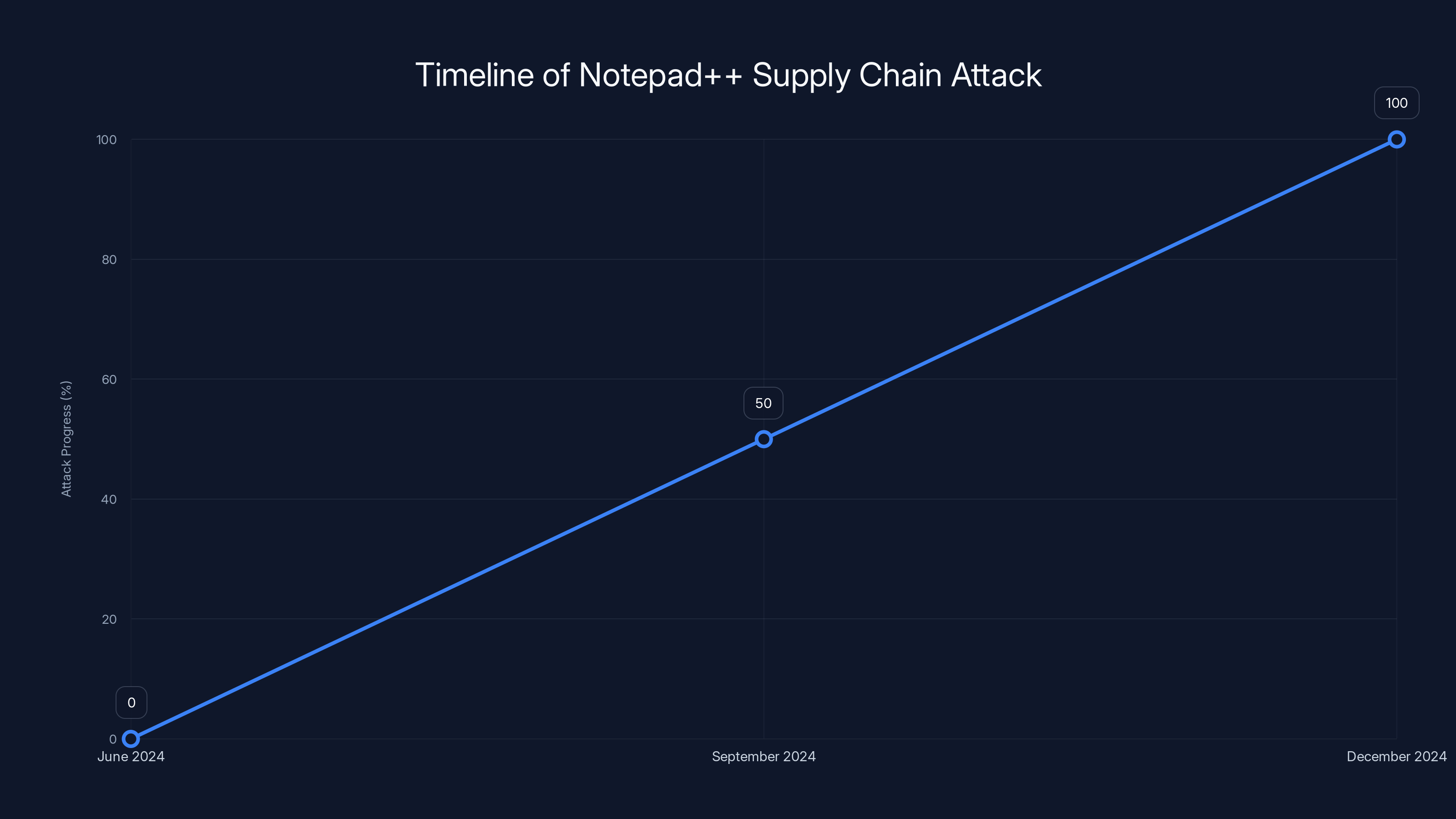 Timeline of Notepad++ Supply Chain Attack