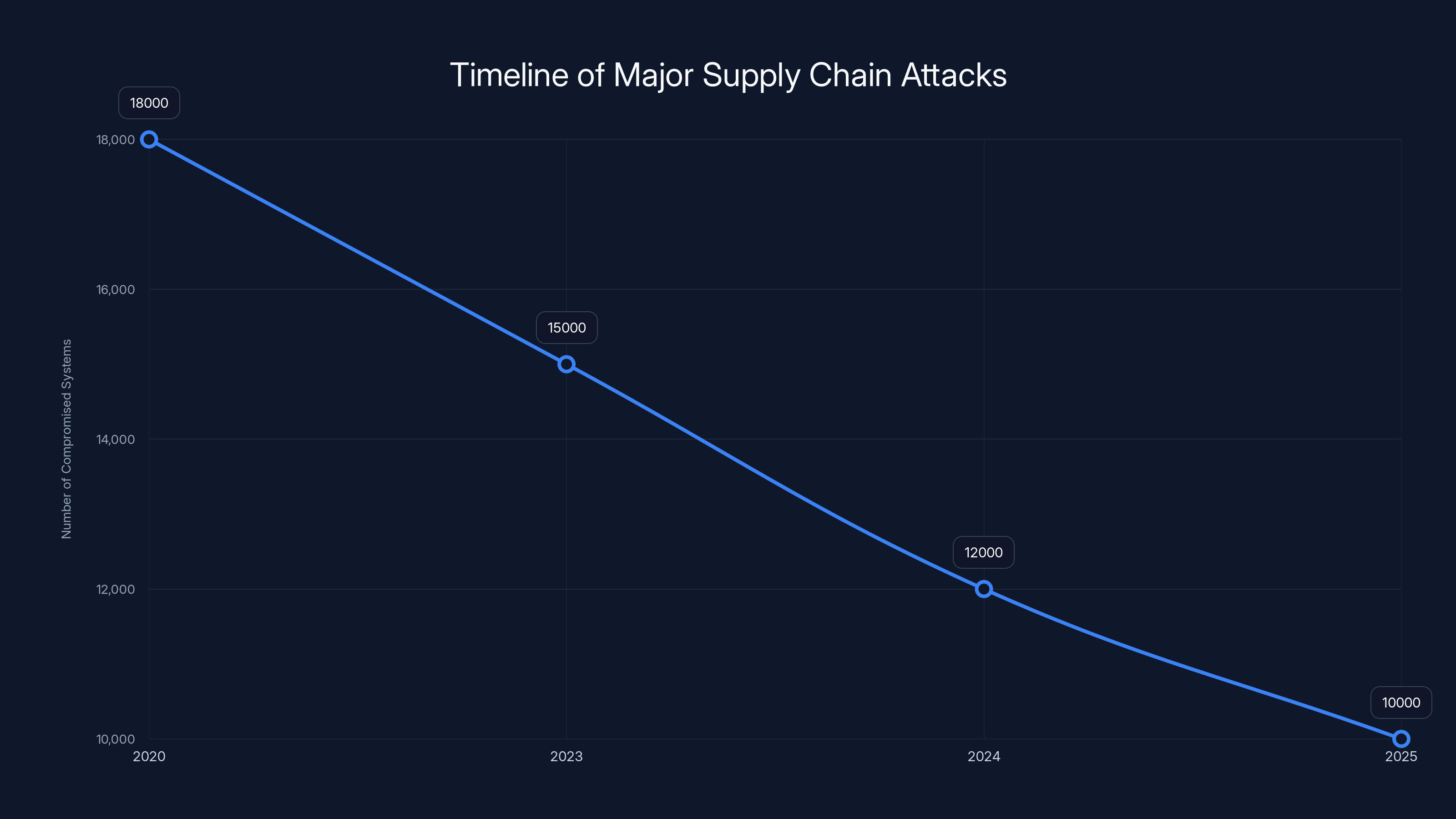 Timeline of Major Supply Chain Attacks