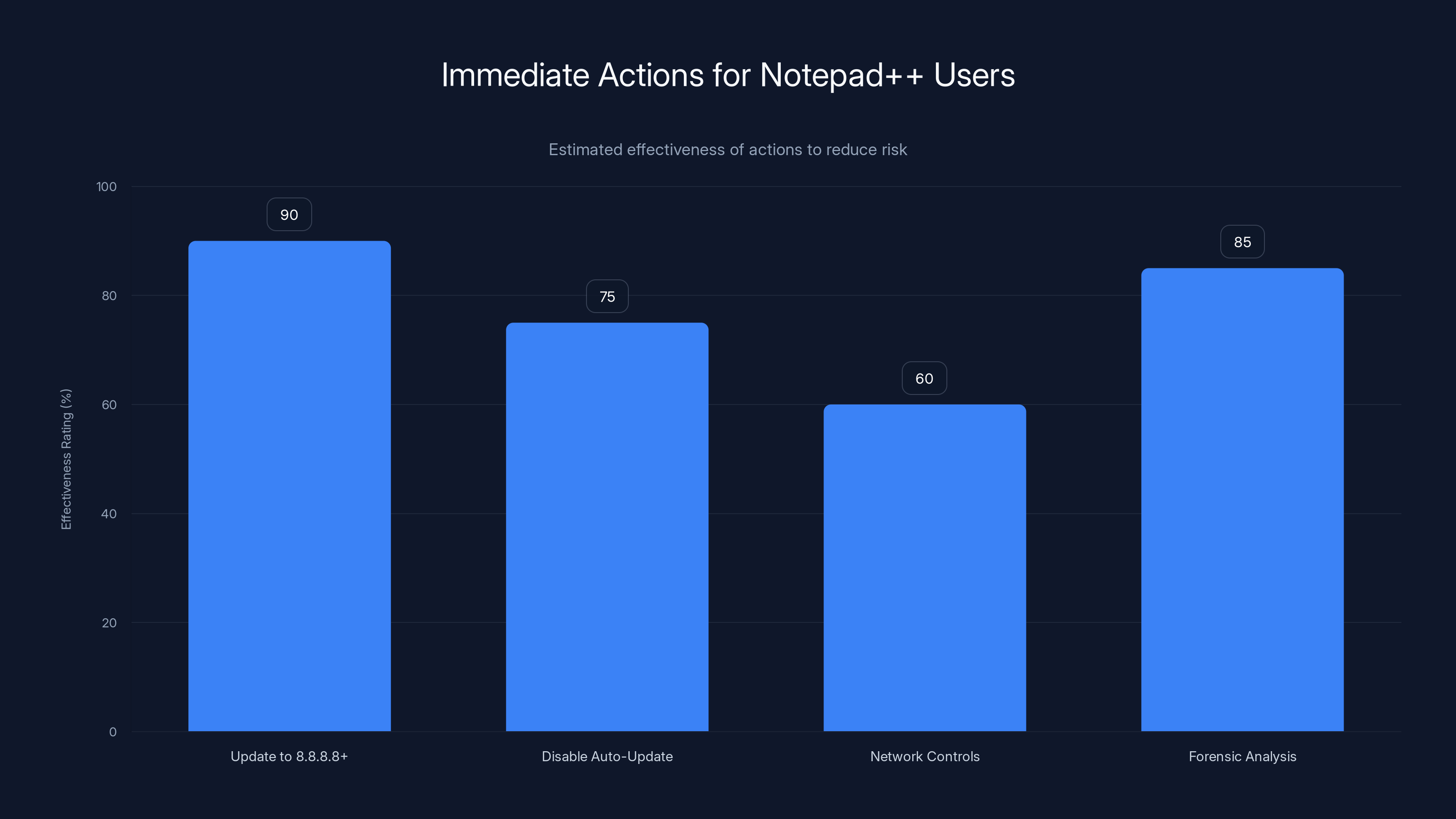 Immediate Actions for Notepad++ Users