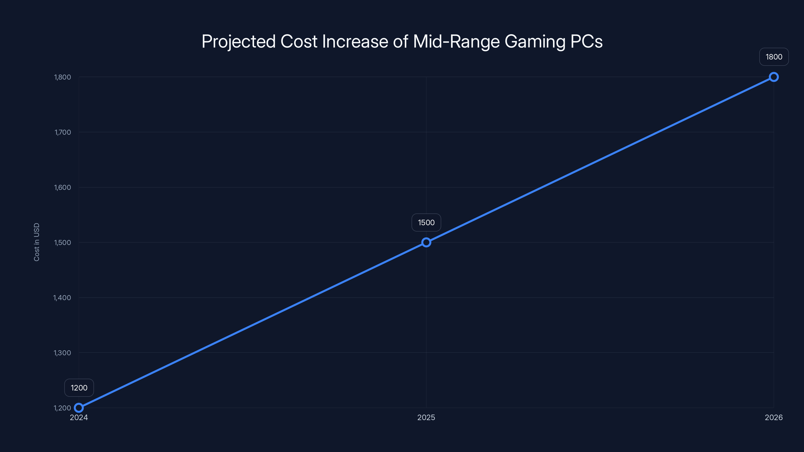 Projected Cost Increase of Mid-Range Gaming PCs