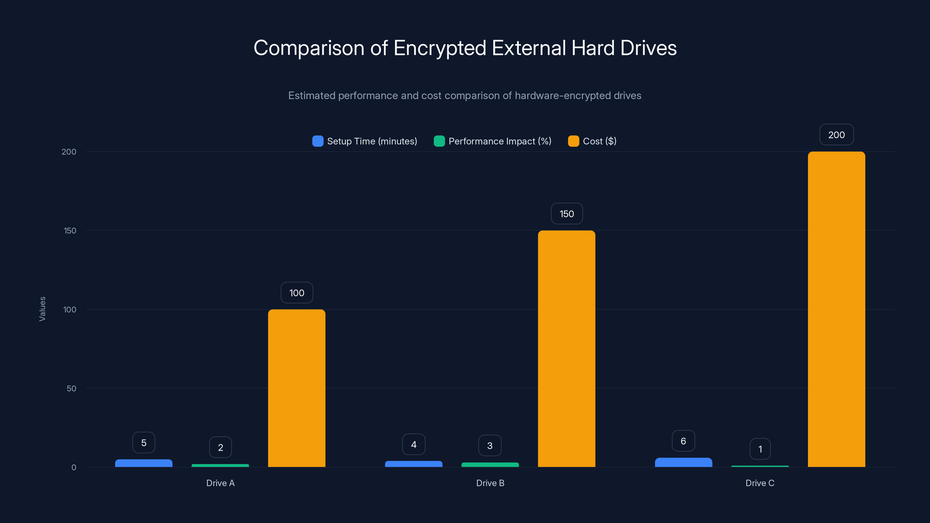 Comparison of Encrypted External Hard Drives