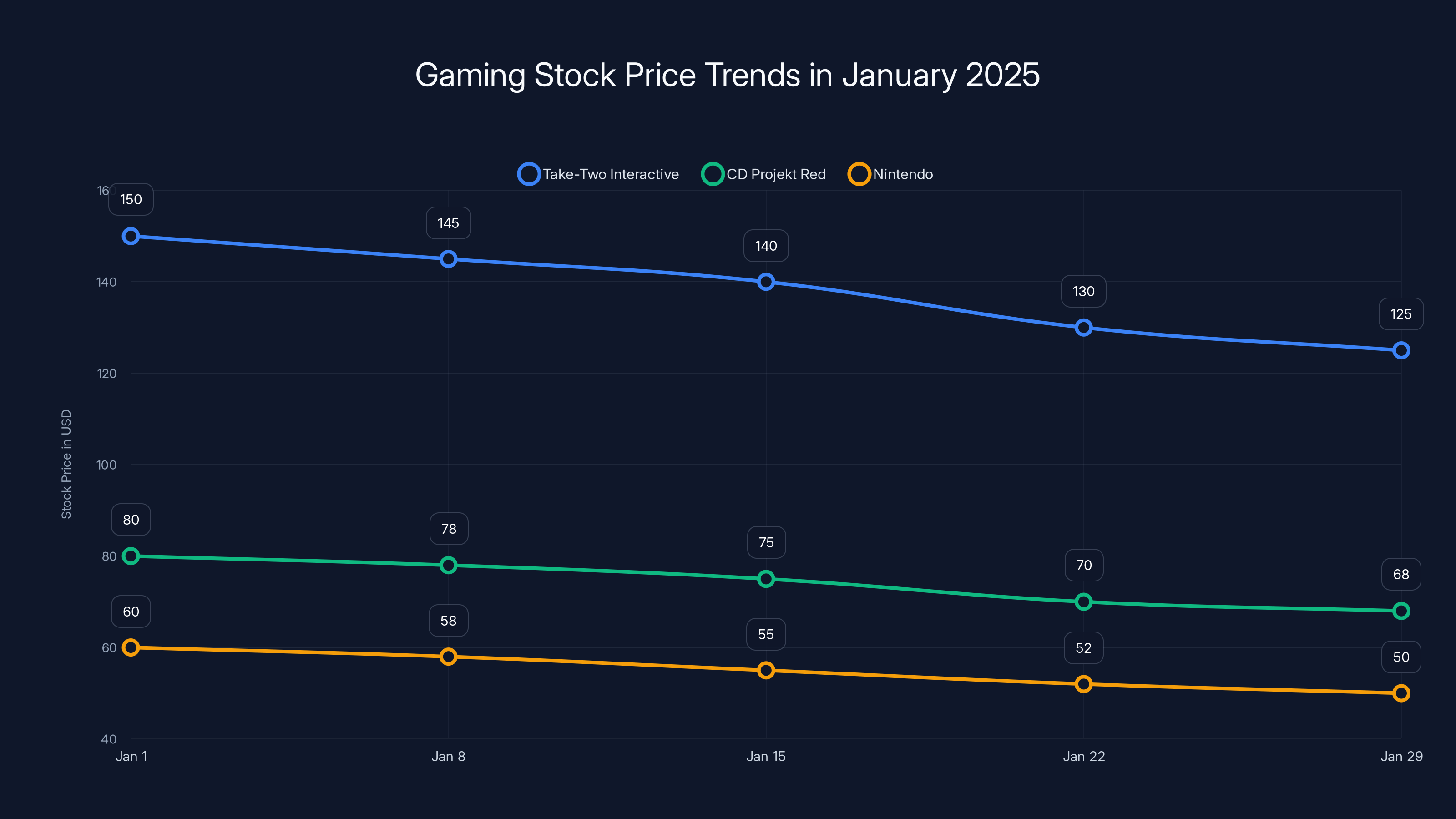 Gaming Stock Price Trends in January 2025