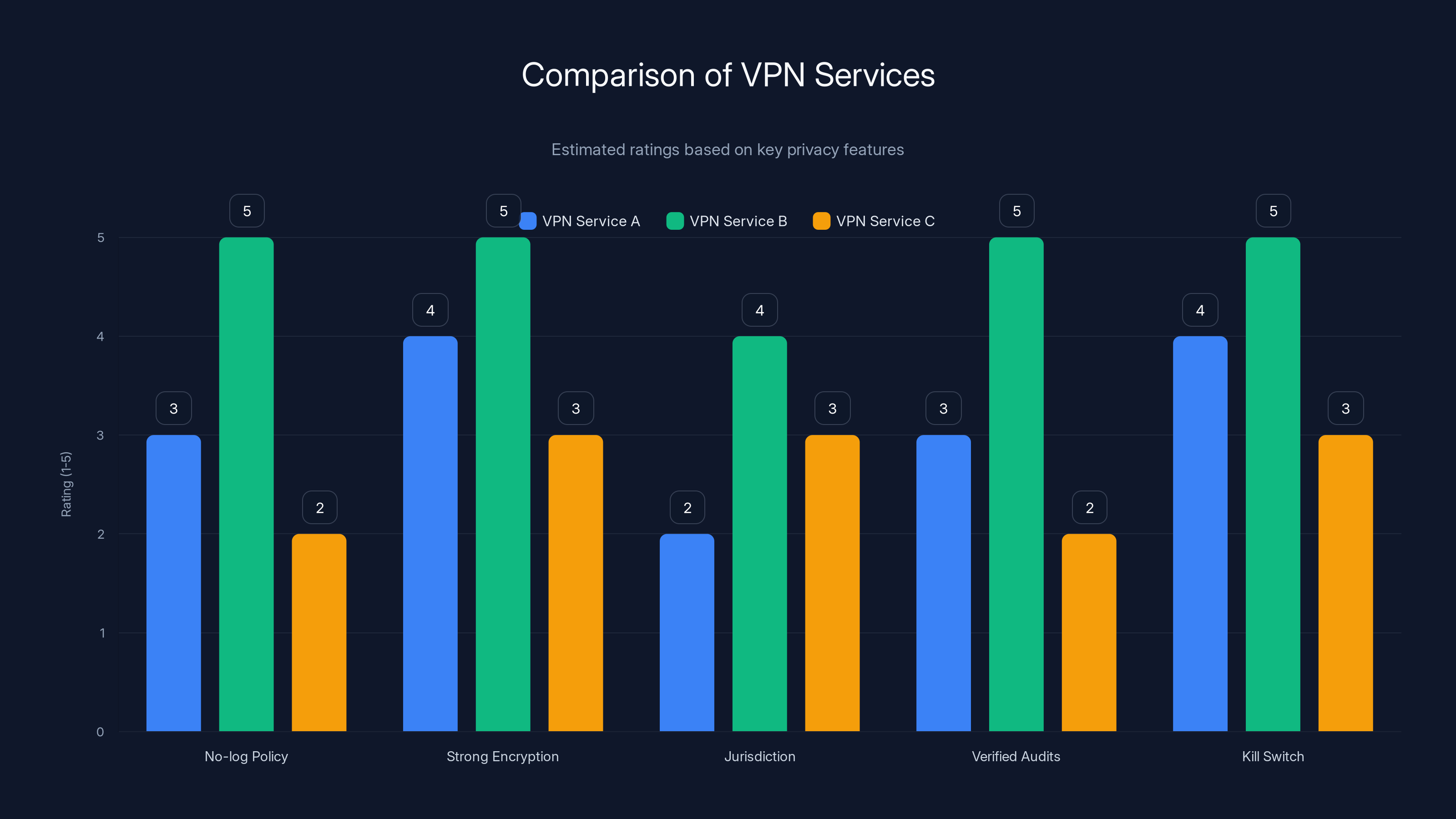Comparison of VPN Services