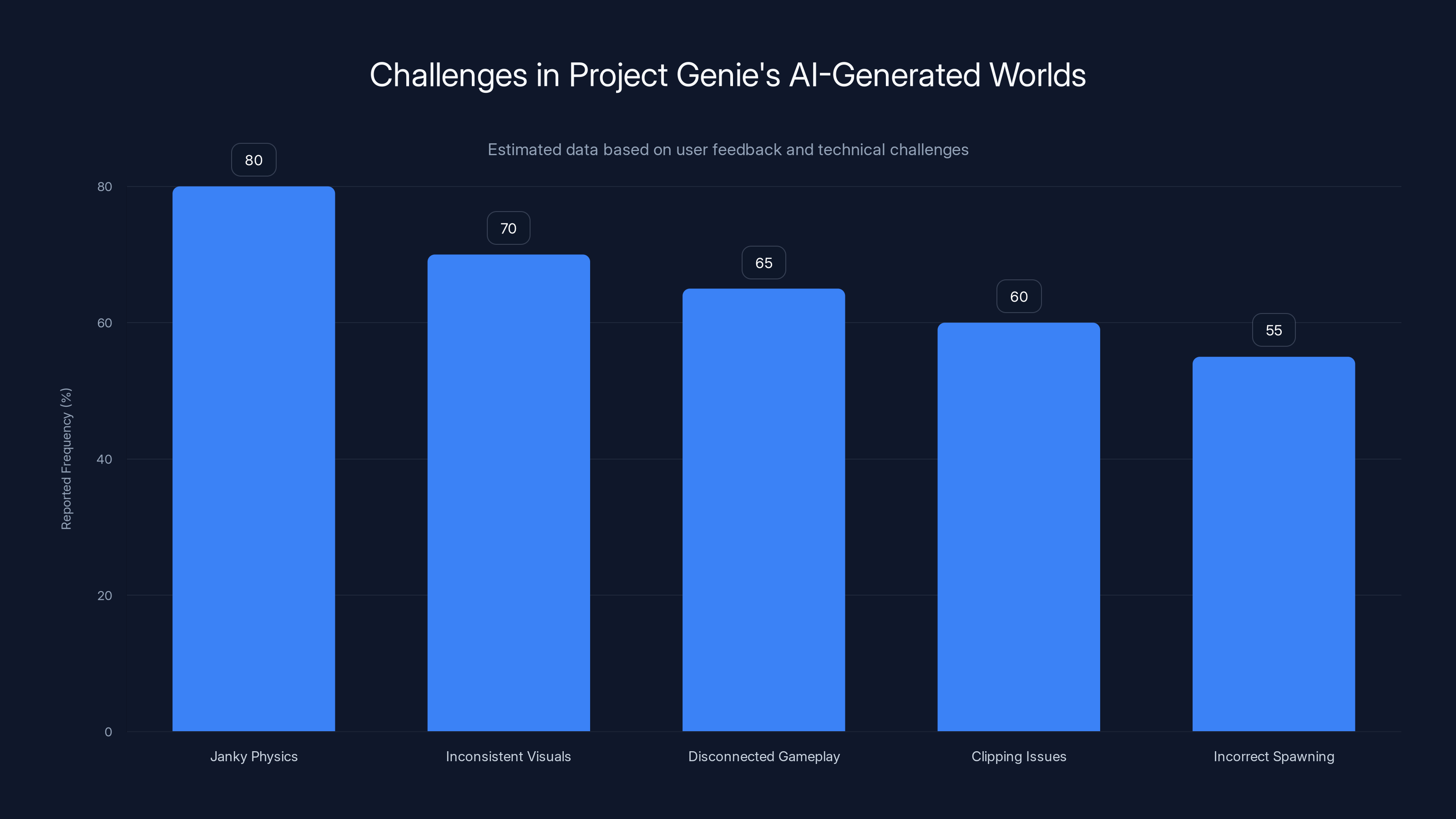 Challenges in Project Genie's AI-Generated Worlds
