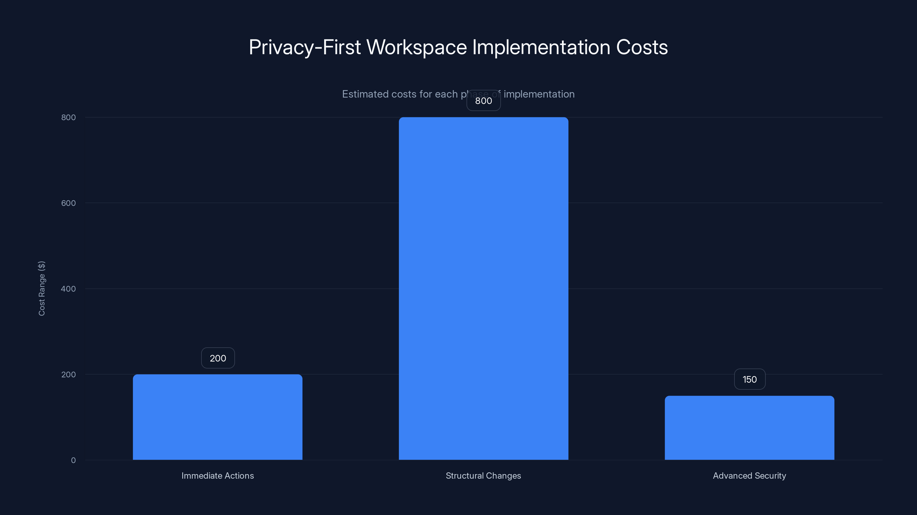 Privacy-First Workspace Implementation Costs
