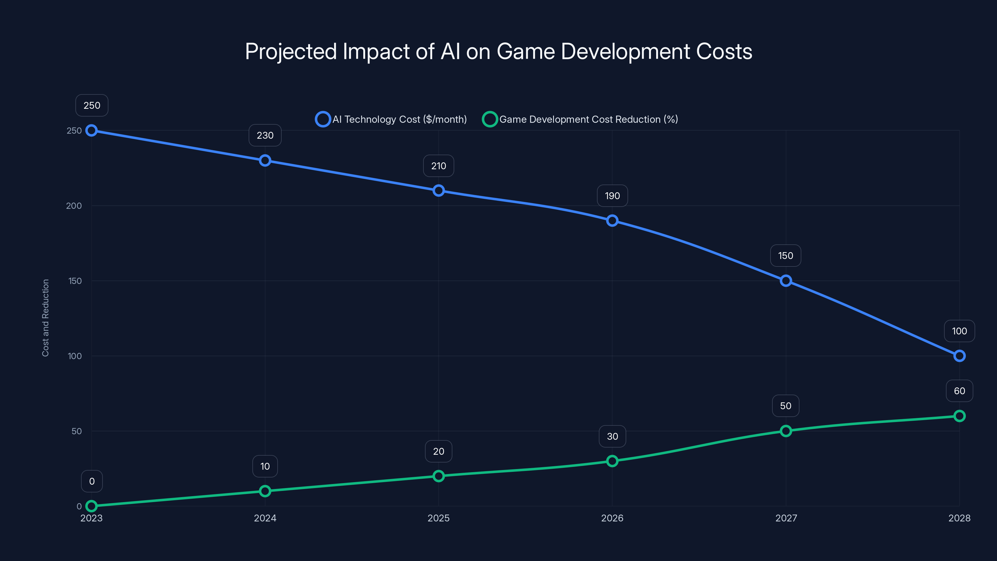 Projected Impact of AI on Game Development Costs